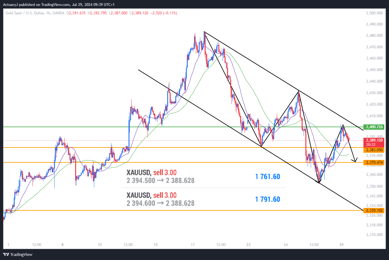 OANDA:XAUUSD Chart Image by ActuaryJ