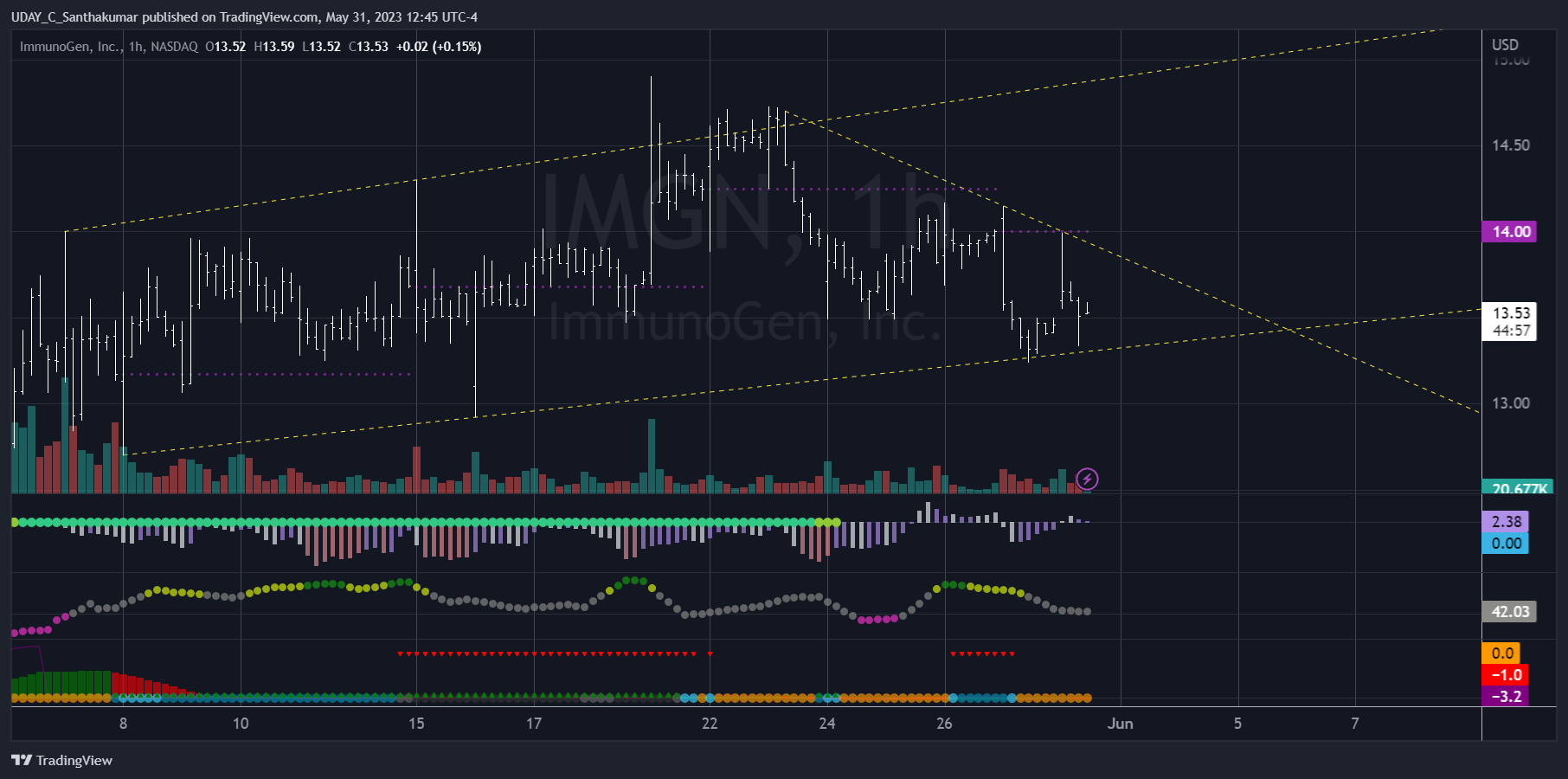 NASDAQ:IMGN Chart Image by UDAY_C_Santhakumar