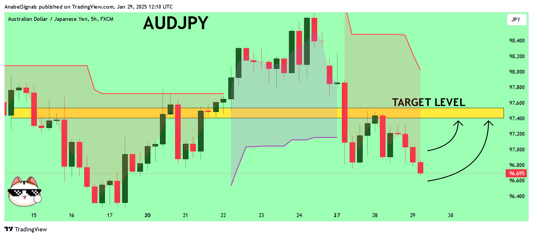 FX:AUDJPY Chart Image by AnabelSignals