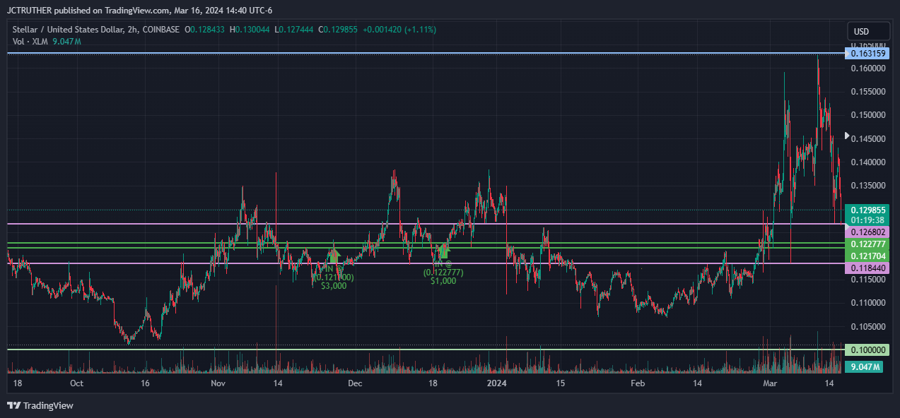 COINBASE:XLMUSD Chart Image by JCTRUTHER