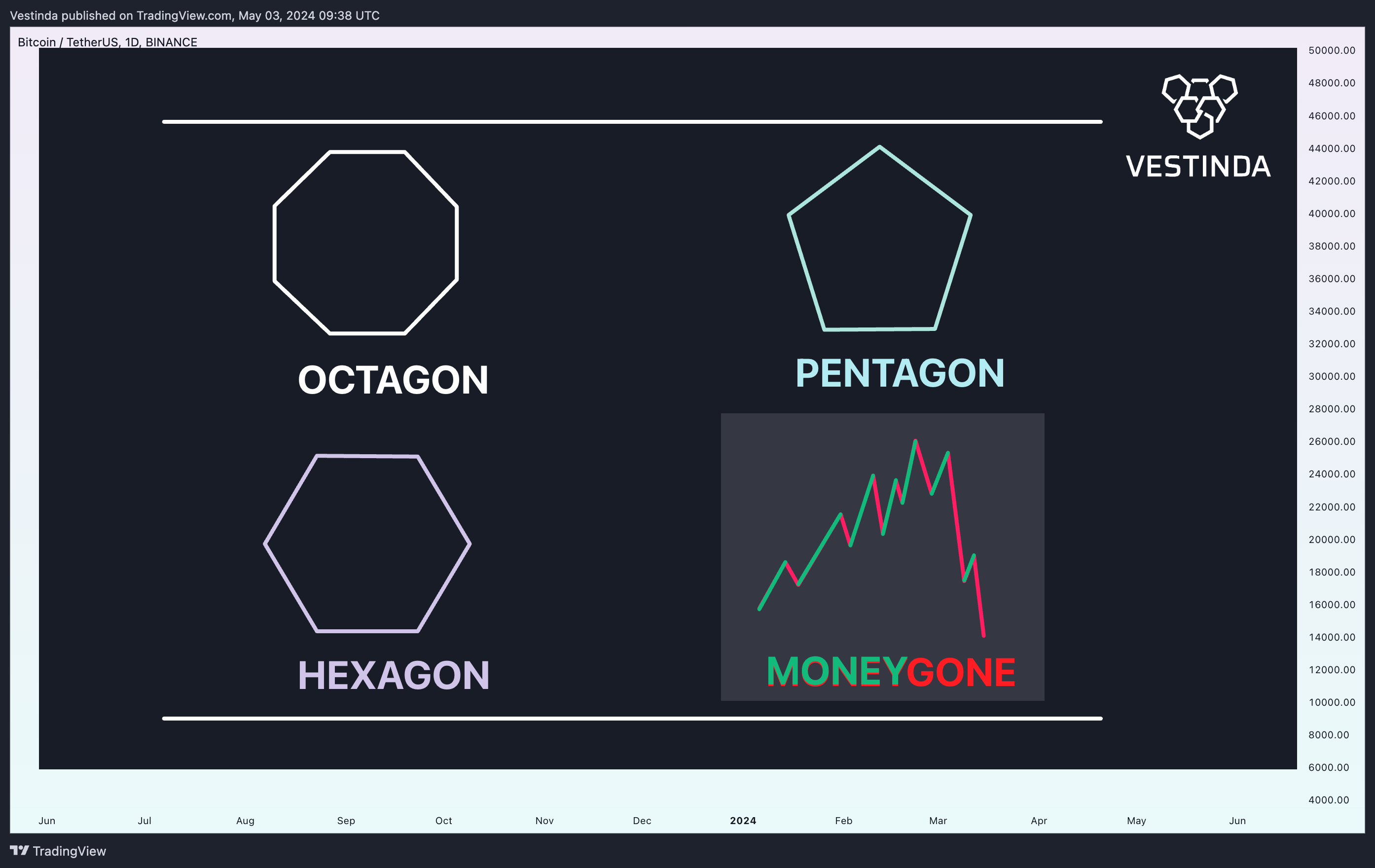 BINANCE:BTCUSDT Chart Image by Vestinda