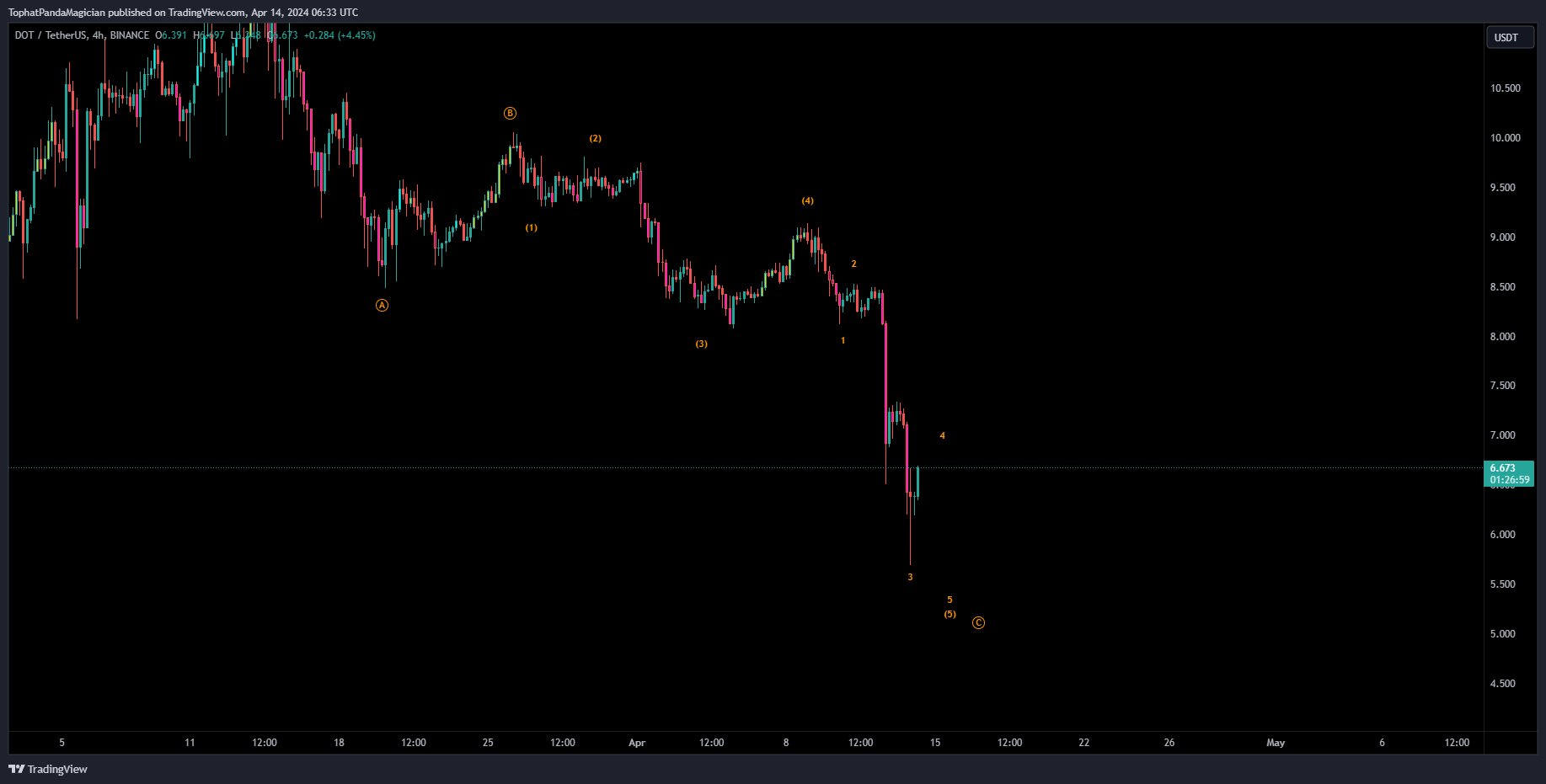 BINANCE:DOTUSDT Chart Image by TophatPandaMagician