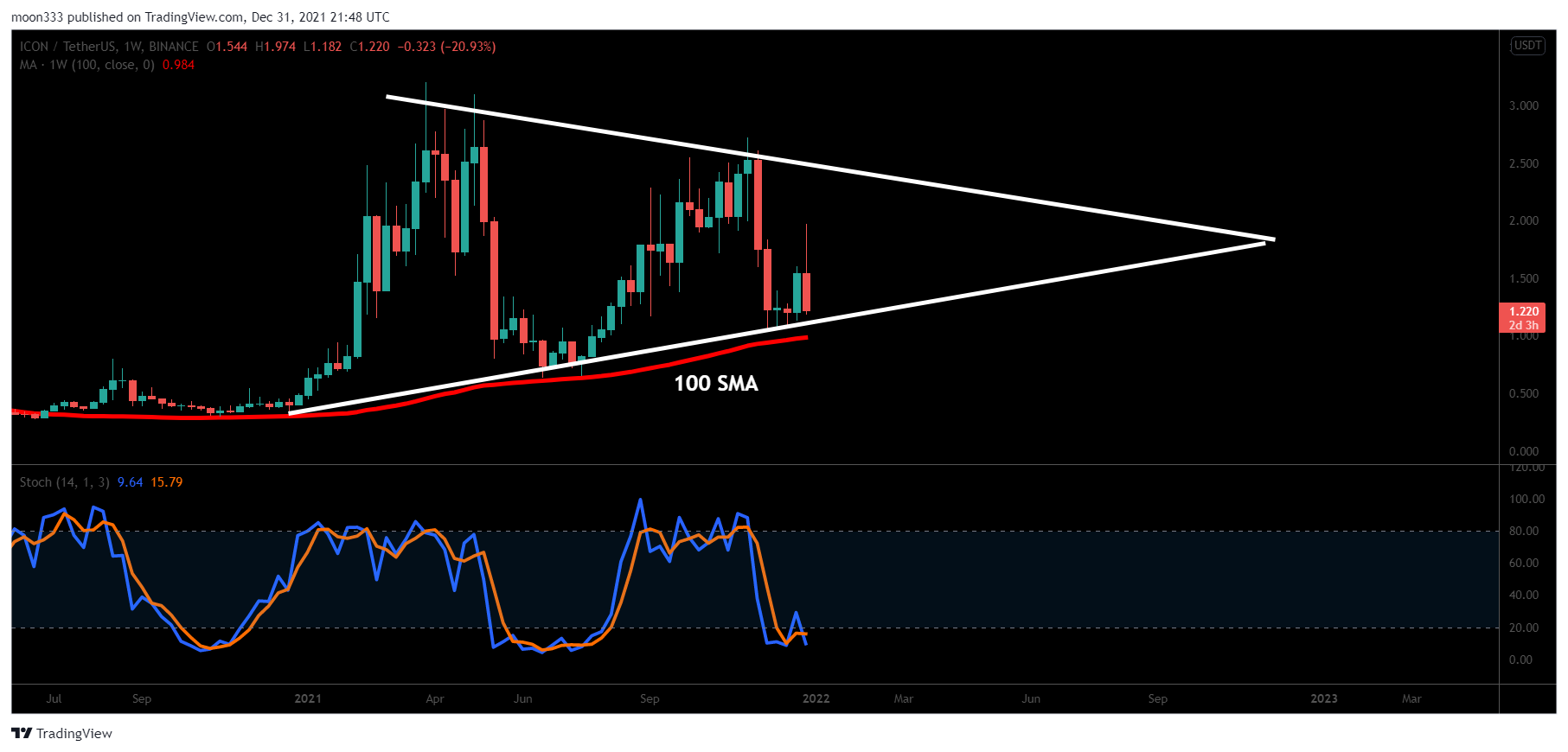 BINANCE:ICXUSDT Chart Image by moon333