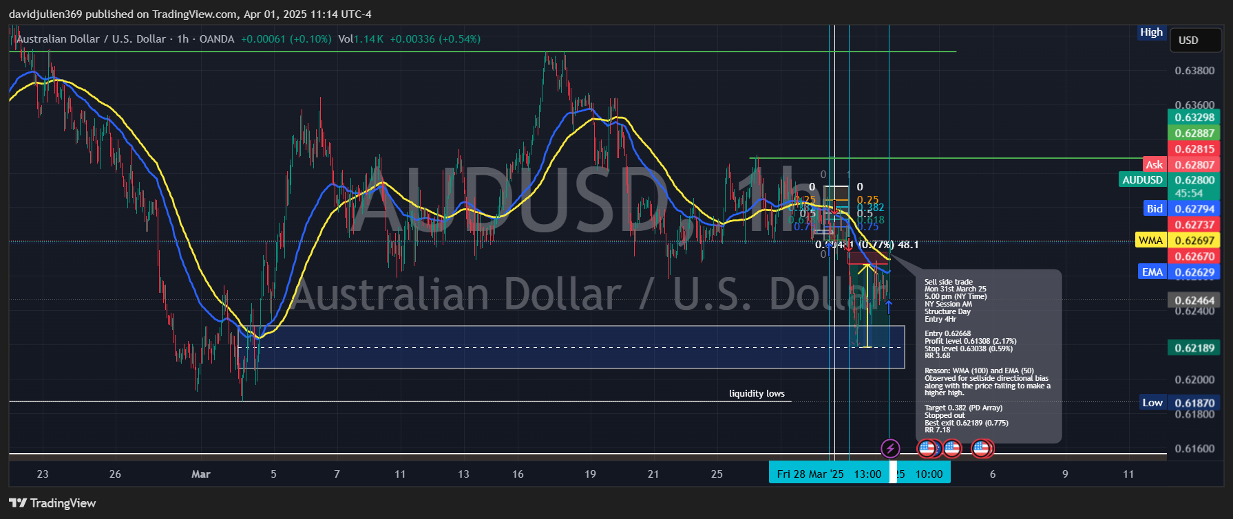 OANDA:AUDUSD Chart Image by davidjulien369