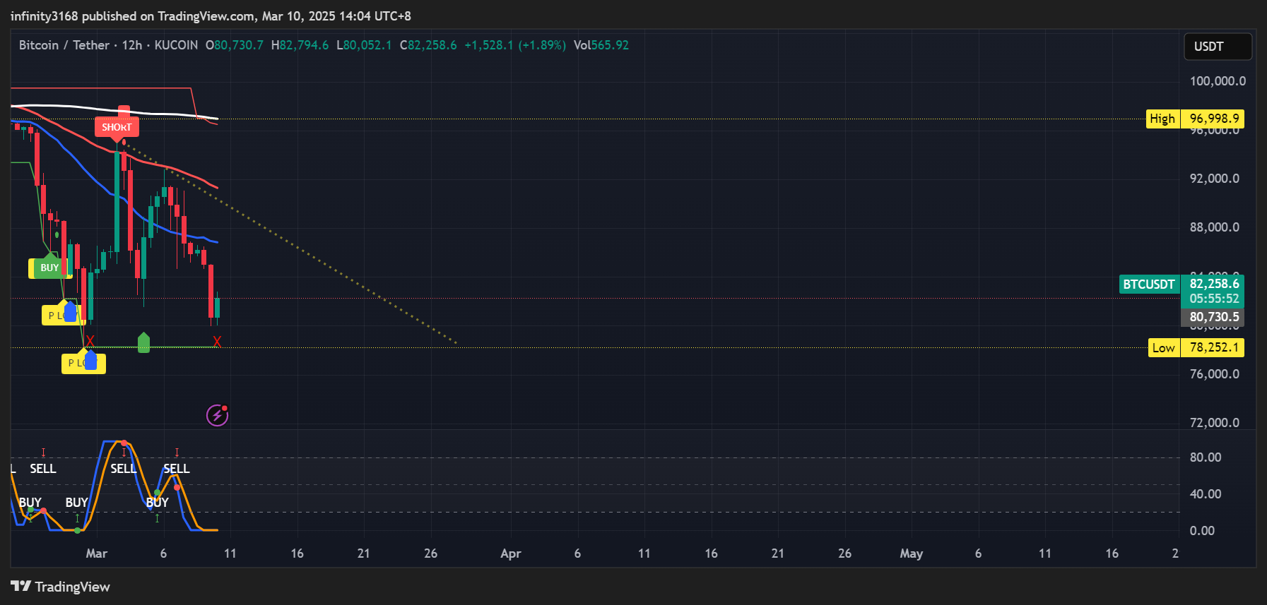 KUCOIN:BTCUSDT Chart Image by infinity3168