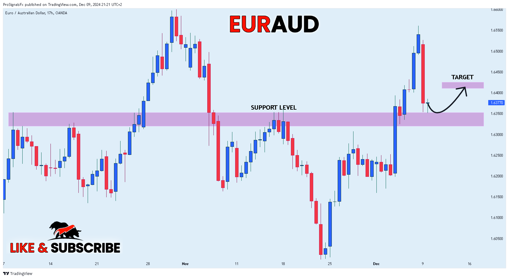 OANDA:EURAUD Chart Image by ProSignalsFx