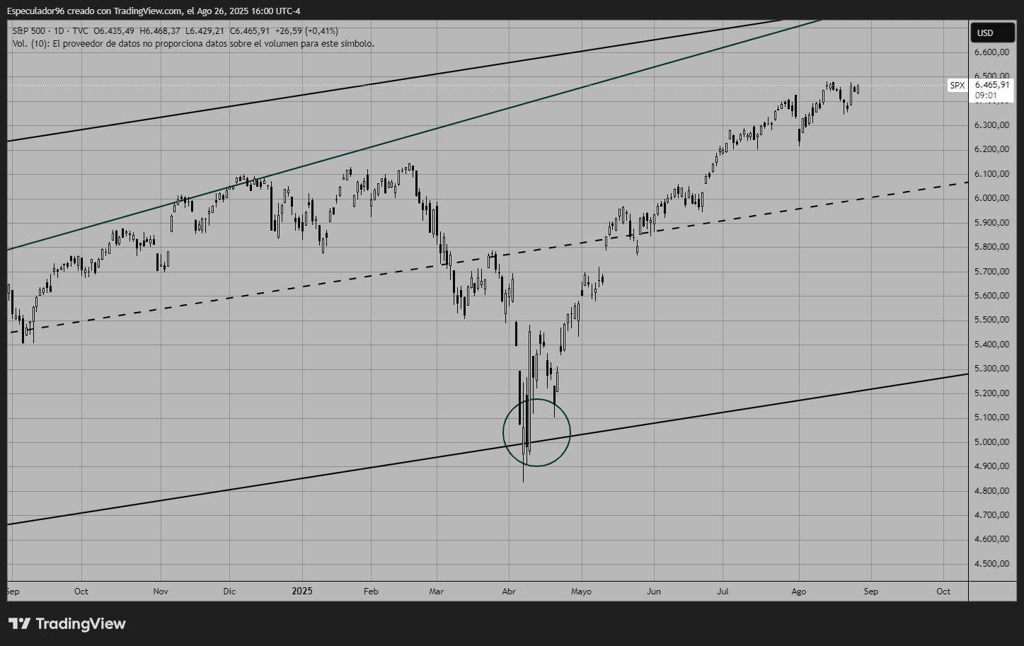 TVC:SPX Chart Image by Especulador96