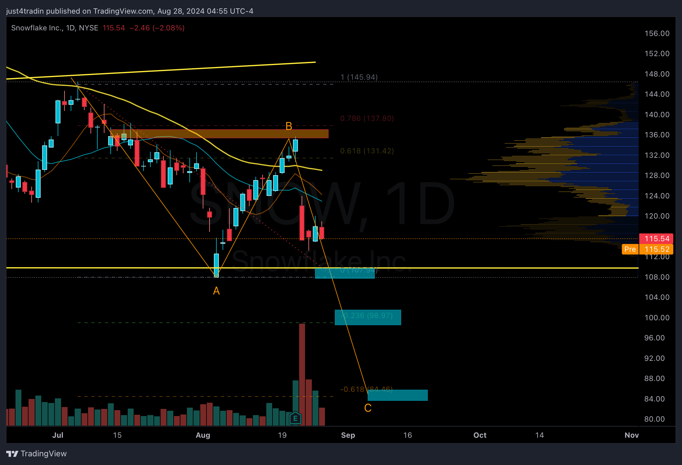 NYSE:SNOW Chart Image by just4tradin