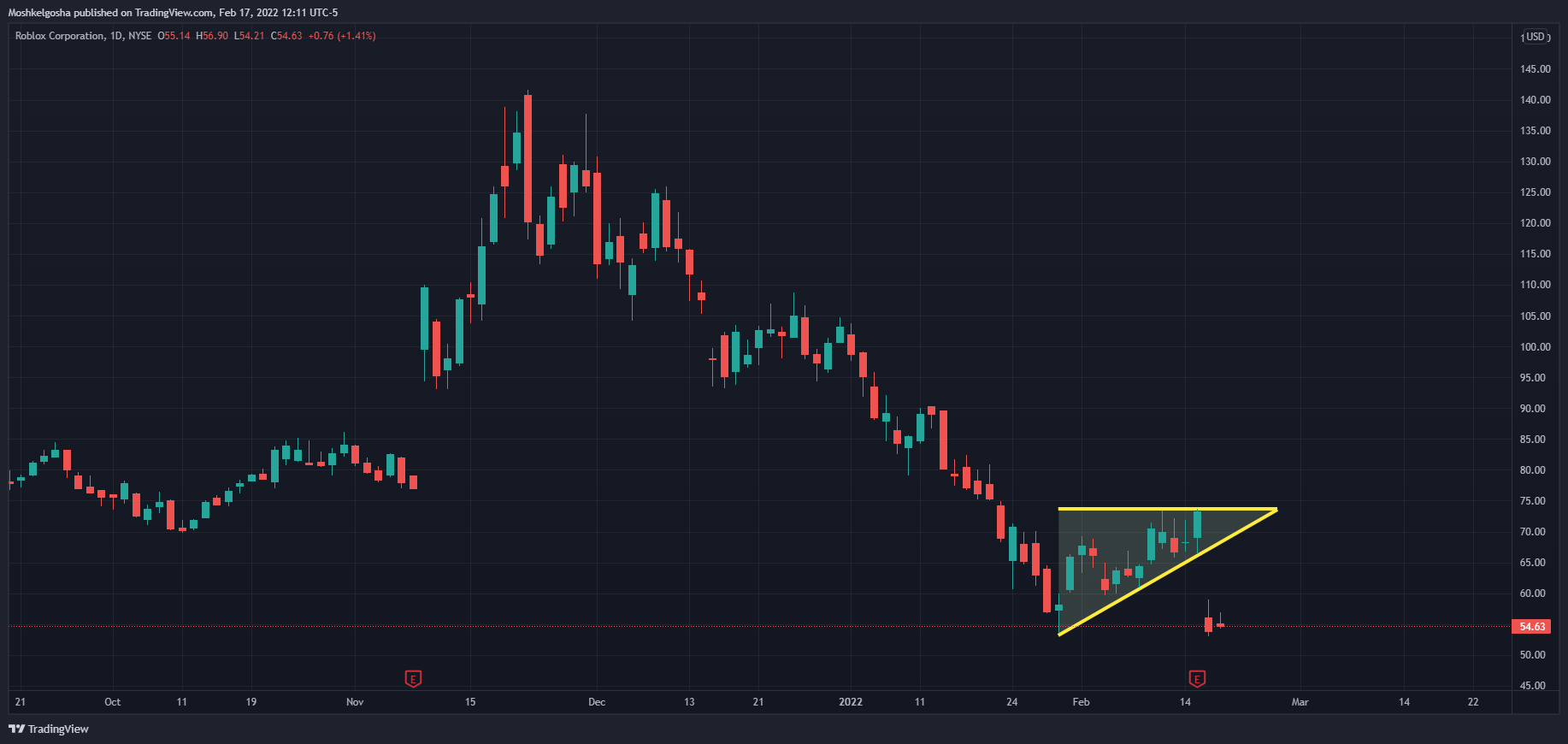 NYSE:RBLX Chart Image by Moshkelgosha