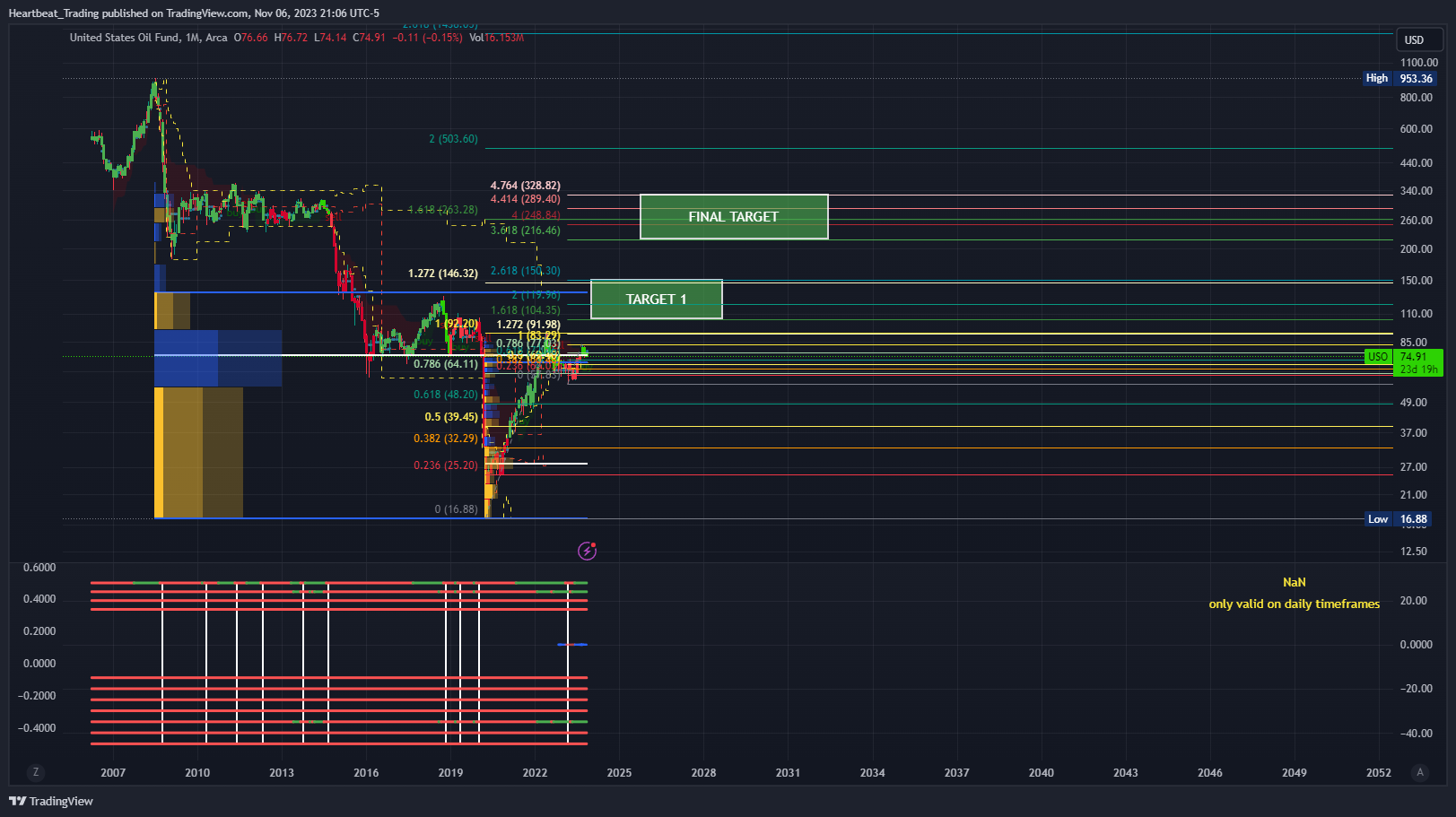 BATS:USO Chart Image by Heartbeat_Trading