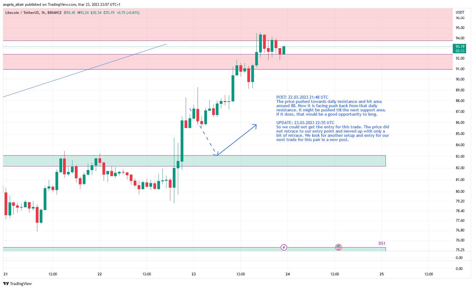 BINANCE:LTCUSDT Chart Image by angela_altair