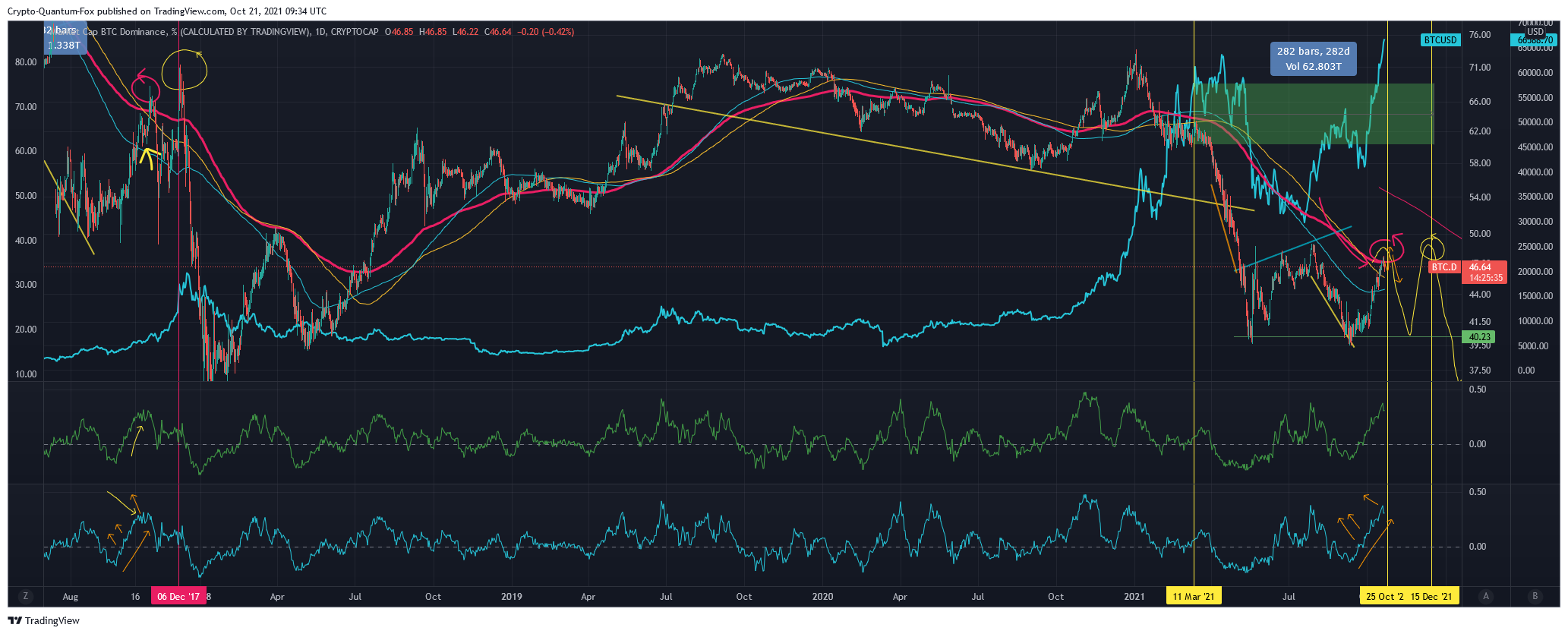 CRYPTOCAP:BTC.D Chart Image by Crypto-Quantum-Fox