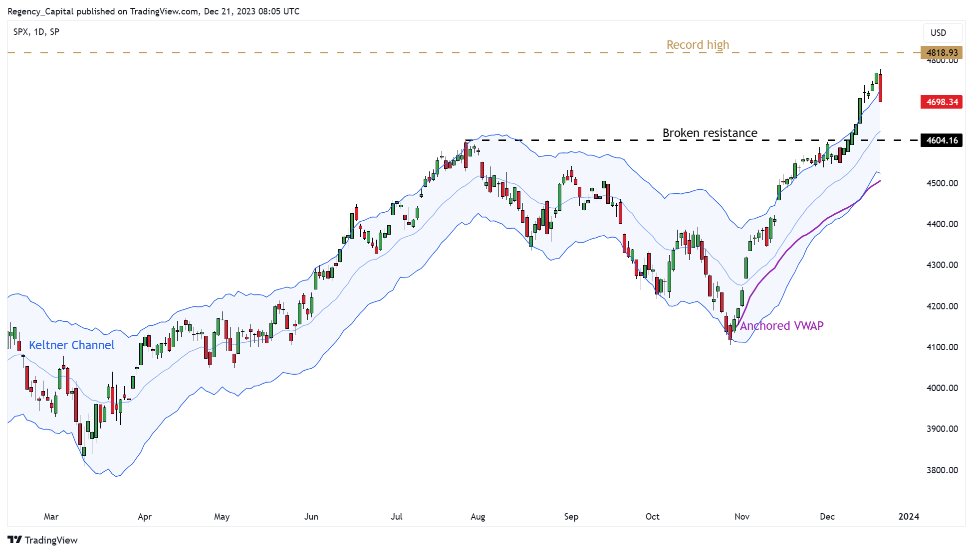 SP:SPX Chart Image by Regency_Capital