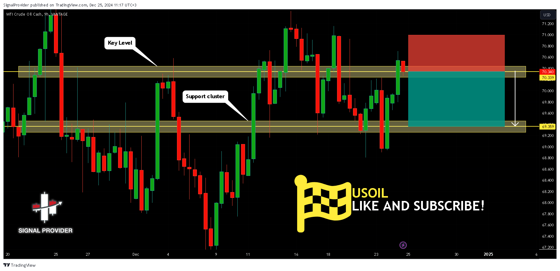 VANTAGE:USOUSD Chart Image by SignalProvider