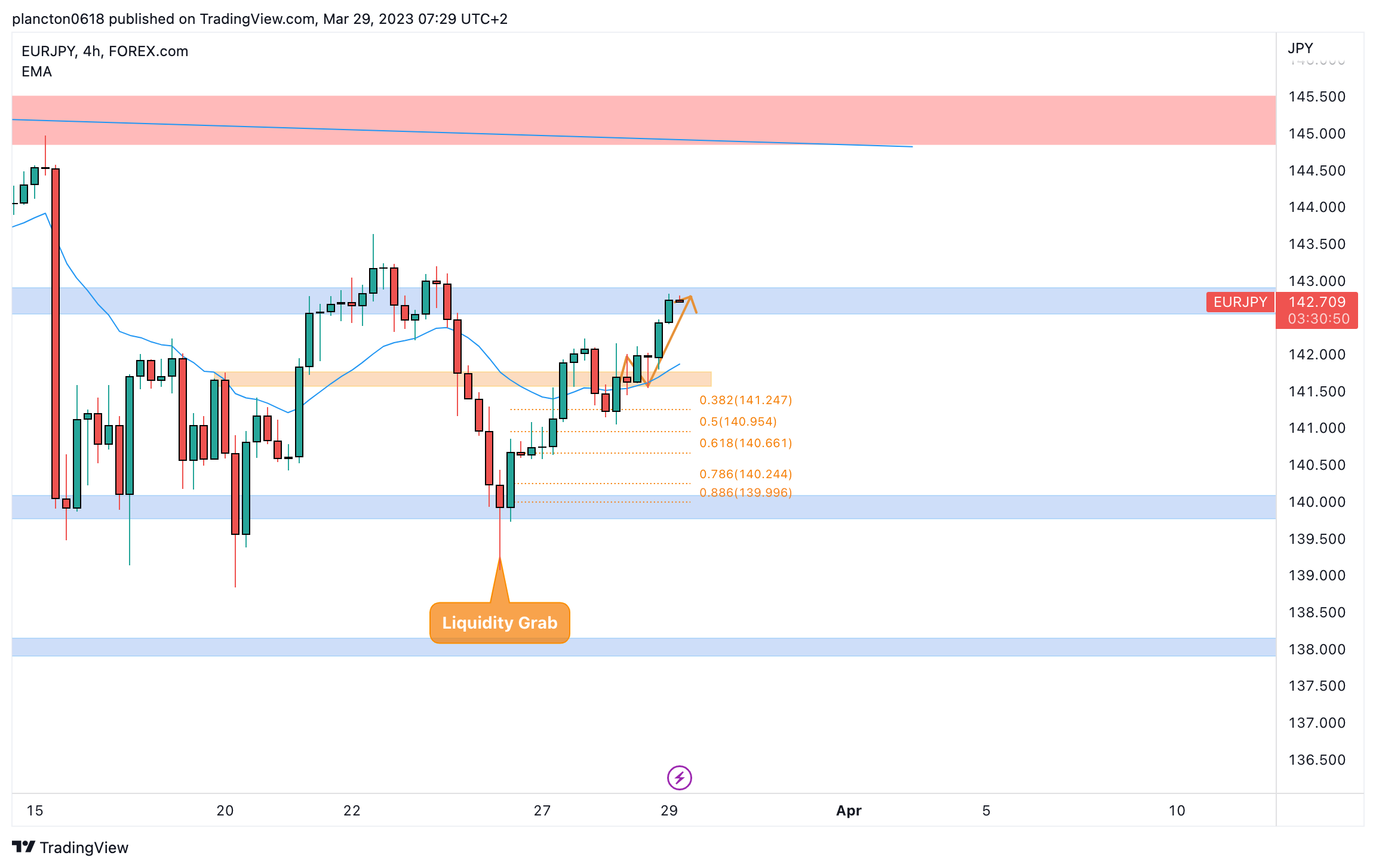 FOREXCOM:EURJPY Chart Image by InkyGrip