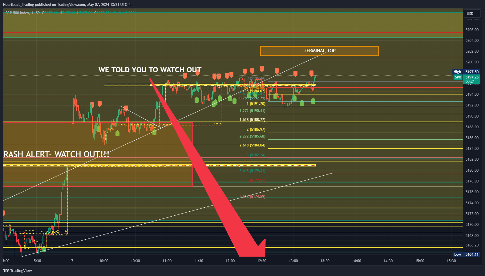 SP:SPX Chart Image by Heartbeat_Trading