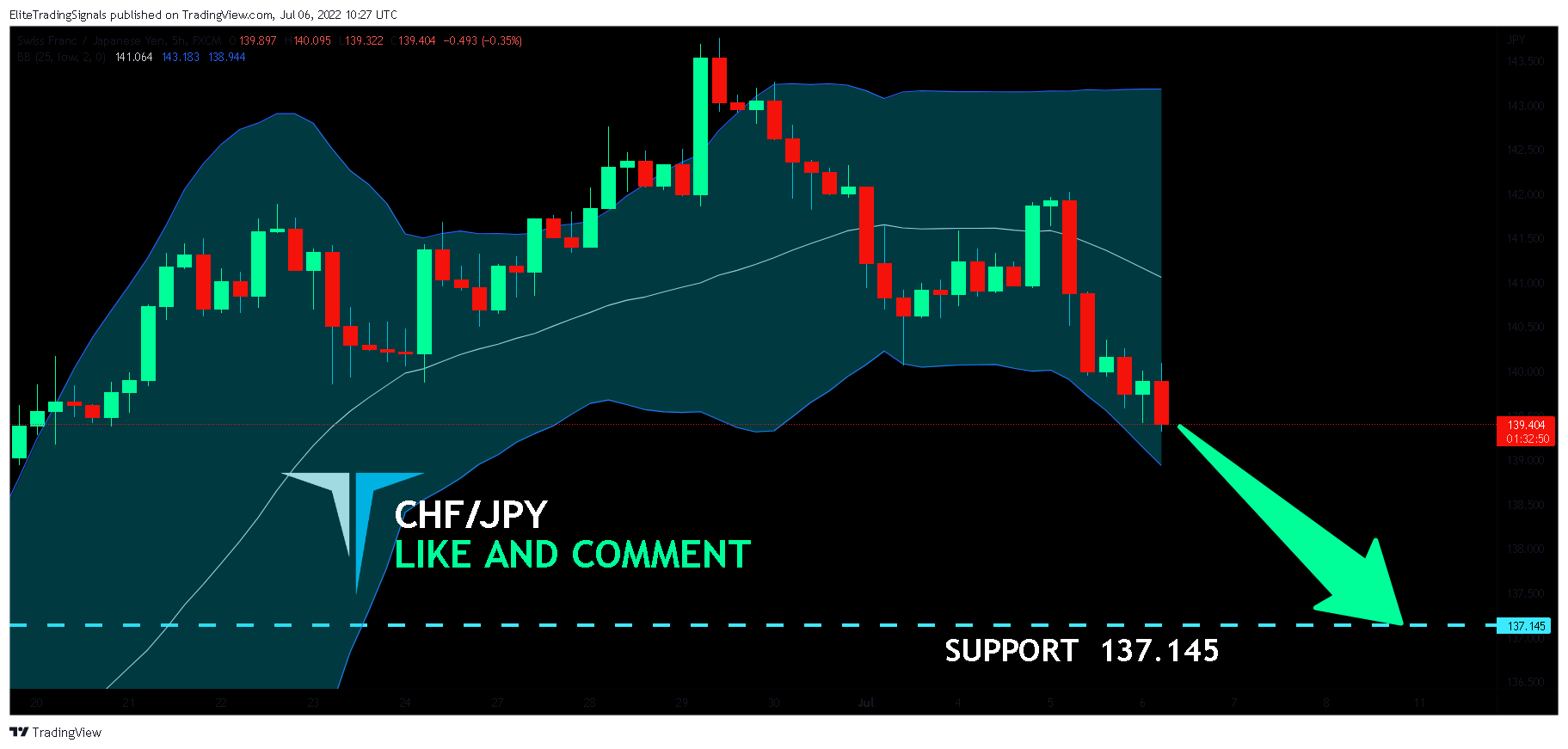 FX:CHFJPY Chart Image by EliteTradingSignals