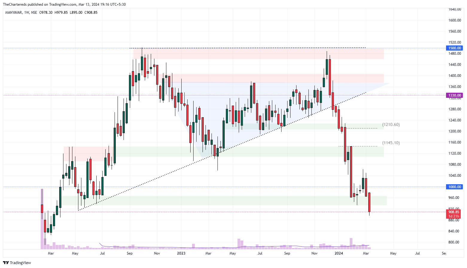 NSE:MANYAVAR Chart Image by TheChartereds