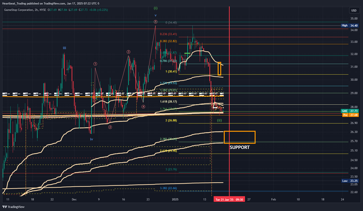 BATS:GME Chart Image by Heartbeat_Trading