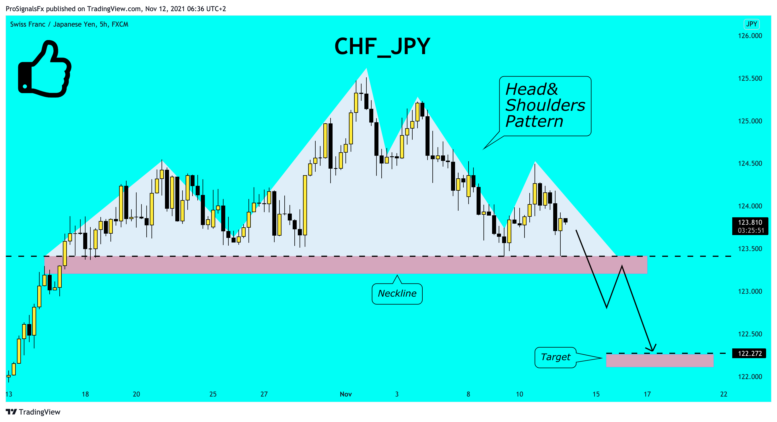 FX:CHFJPY Chart Image by ProSignalsFx