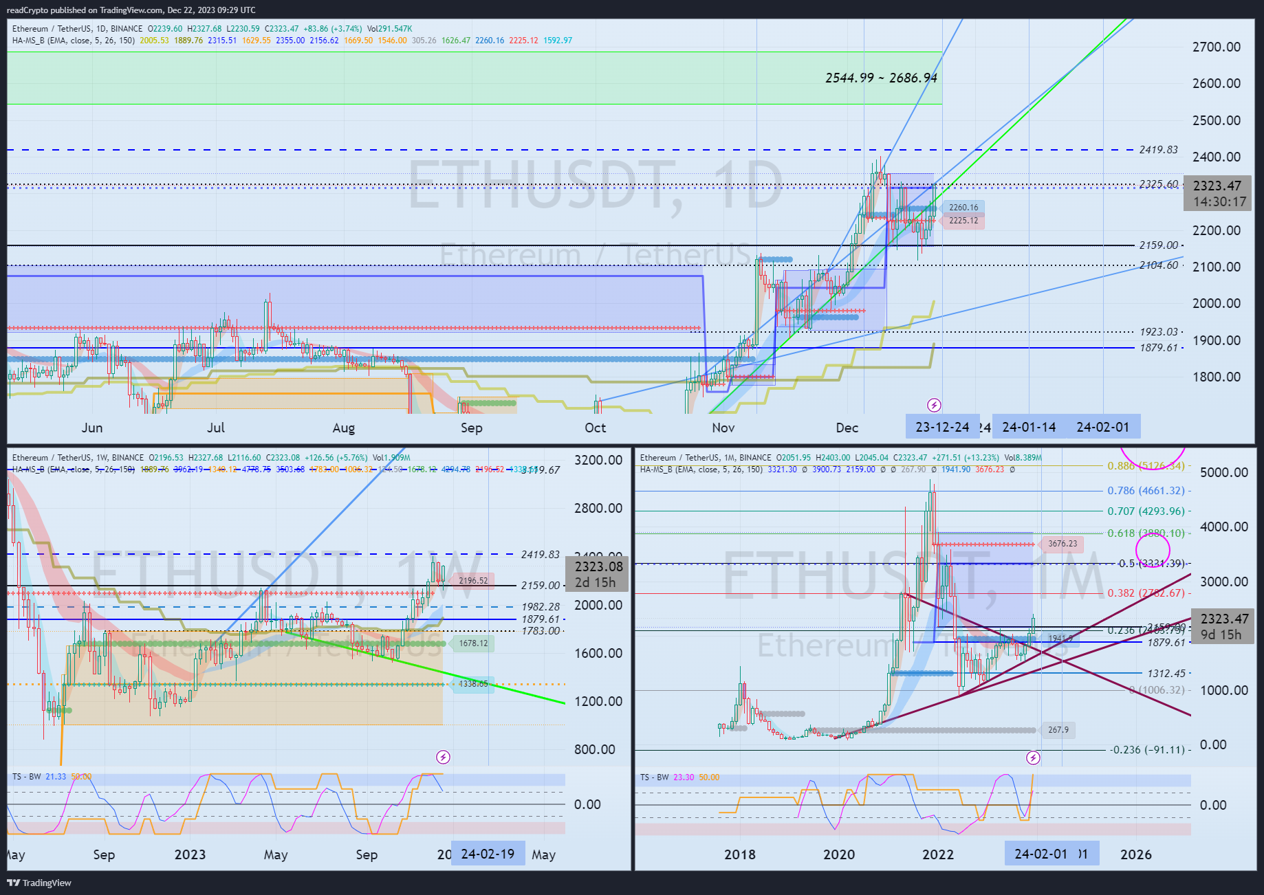 BINANCE:ETHUSDT Chart Image by readCrypto