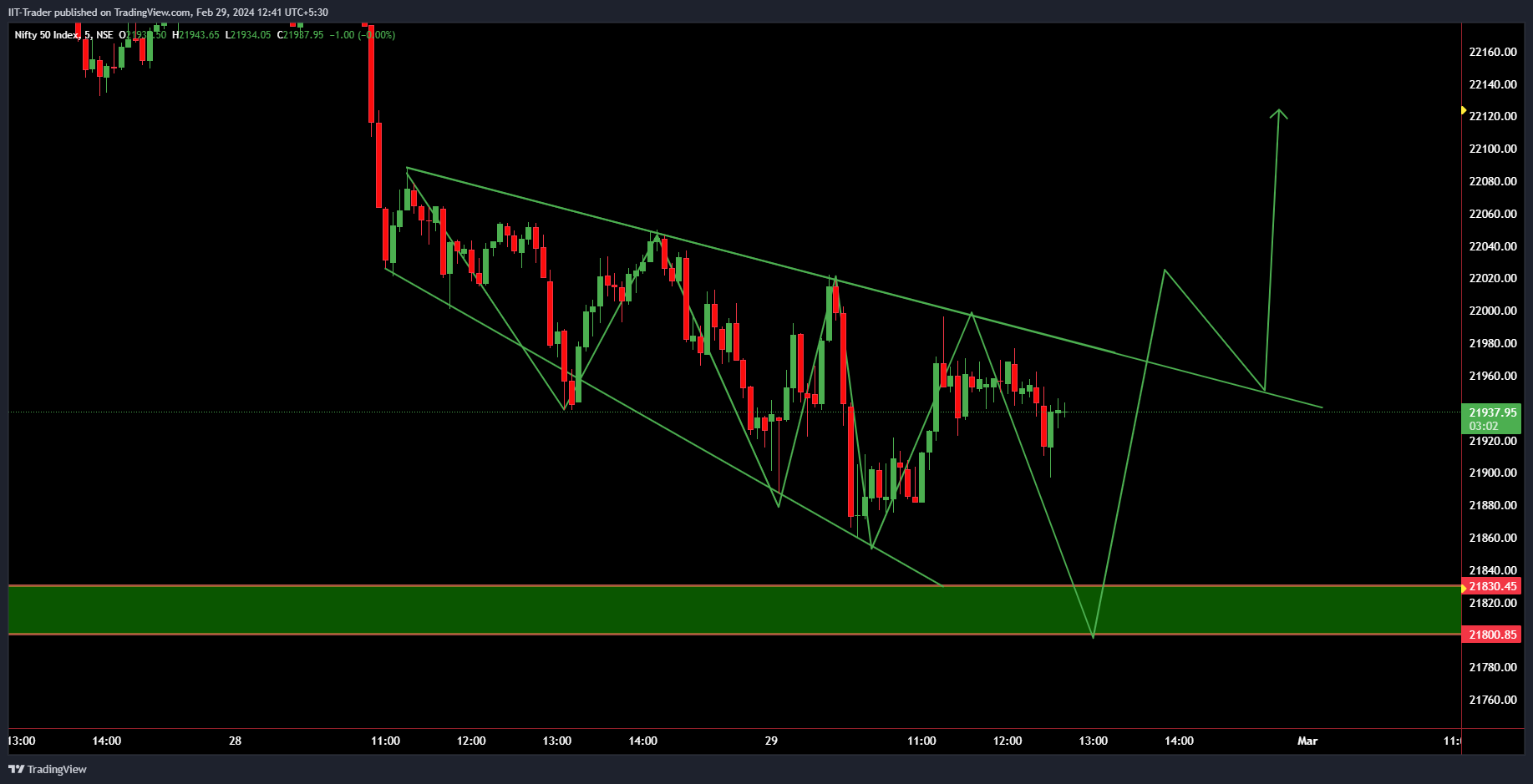 NSE:NIFTY Chart Image by IIT-Trader
