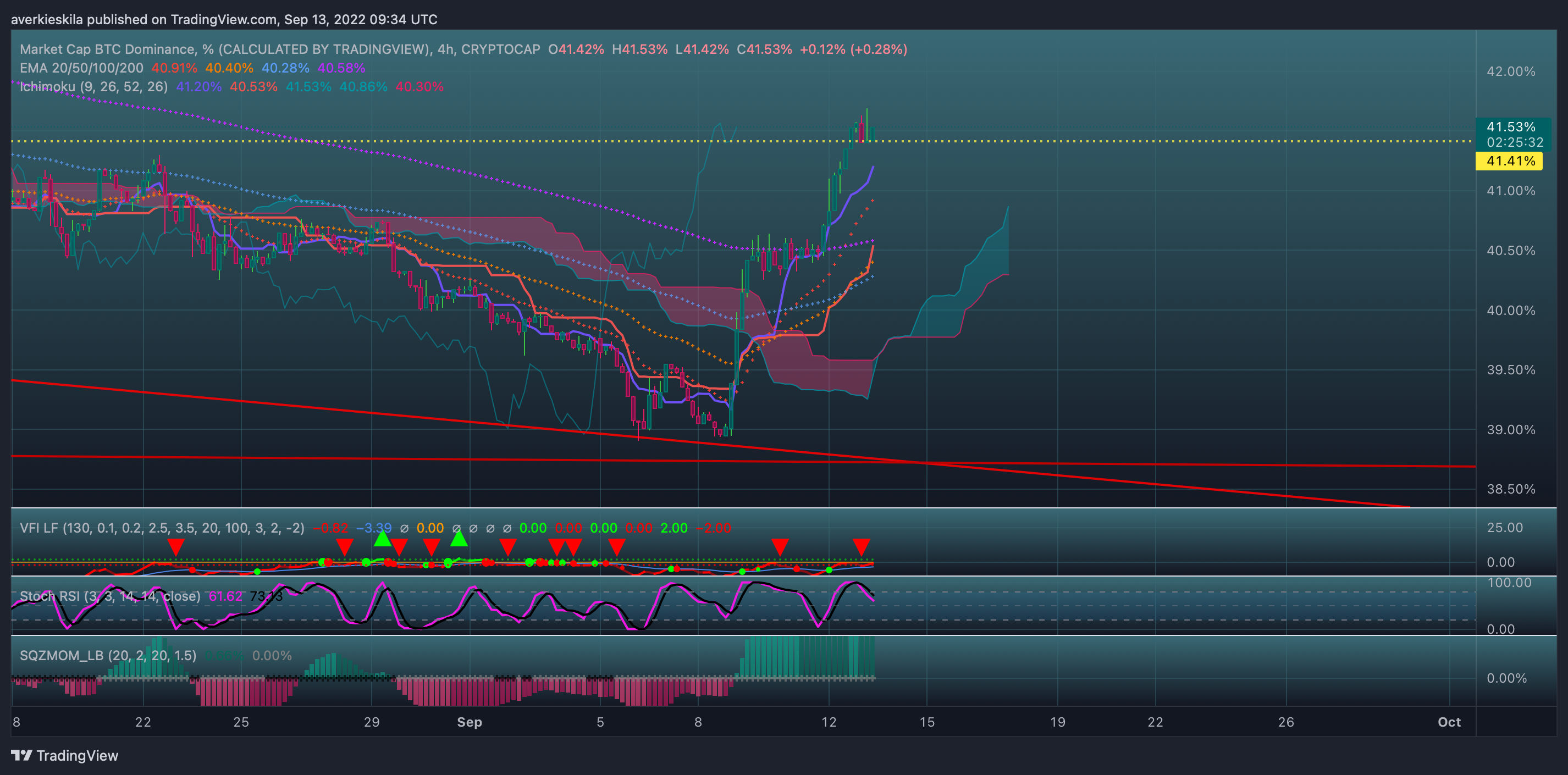 CRYPTOCAP:BTC.D Chart Image by averkie_skila
