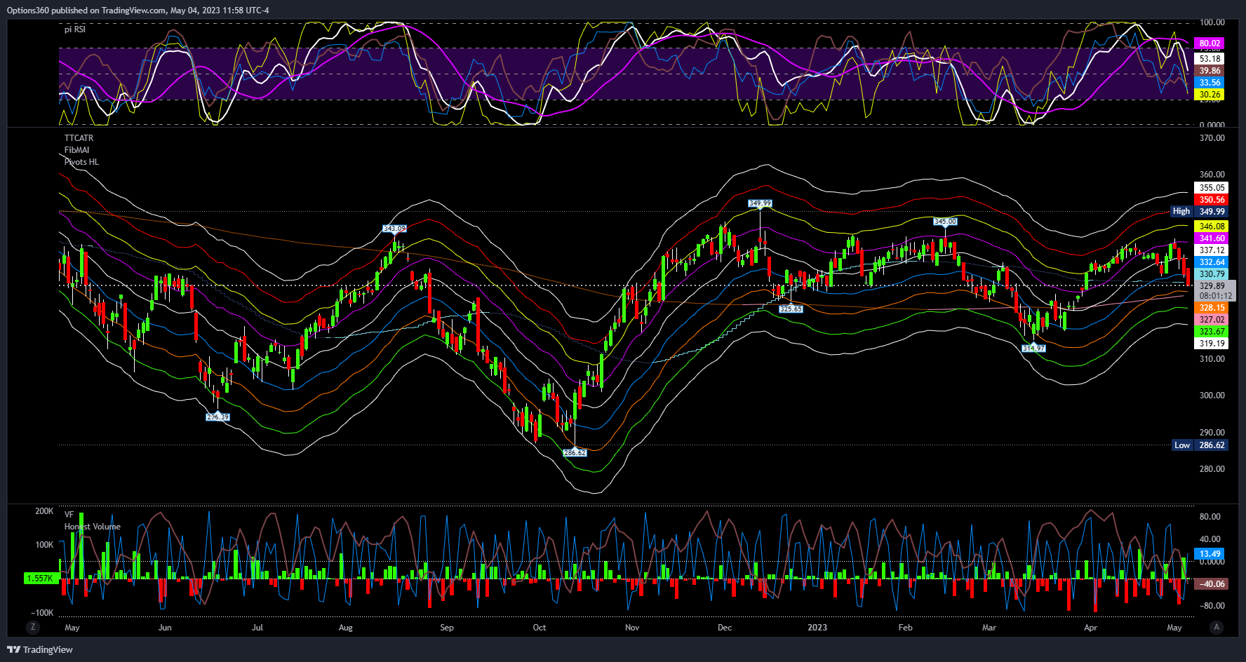 AMEX:DIA Chart Image by Options360