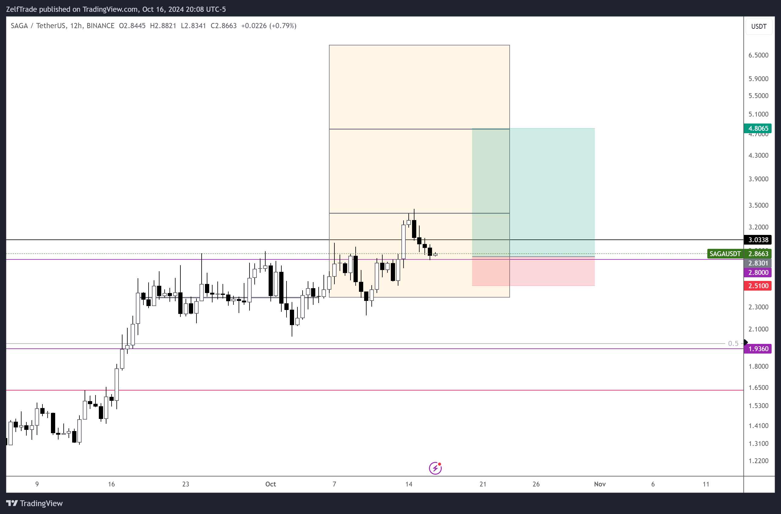 BINANCE:SAGAUSDT Chart Image by ZelfTrade