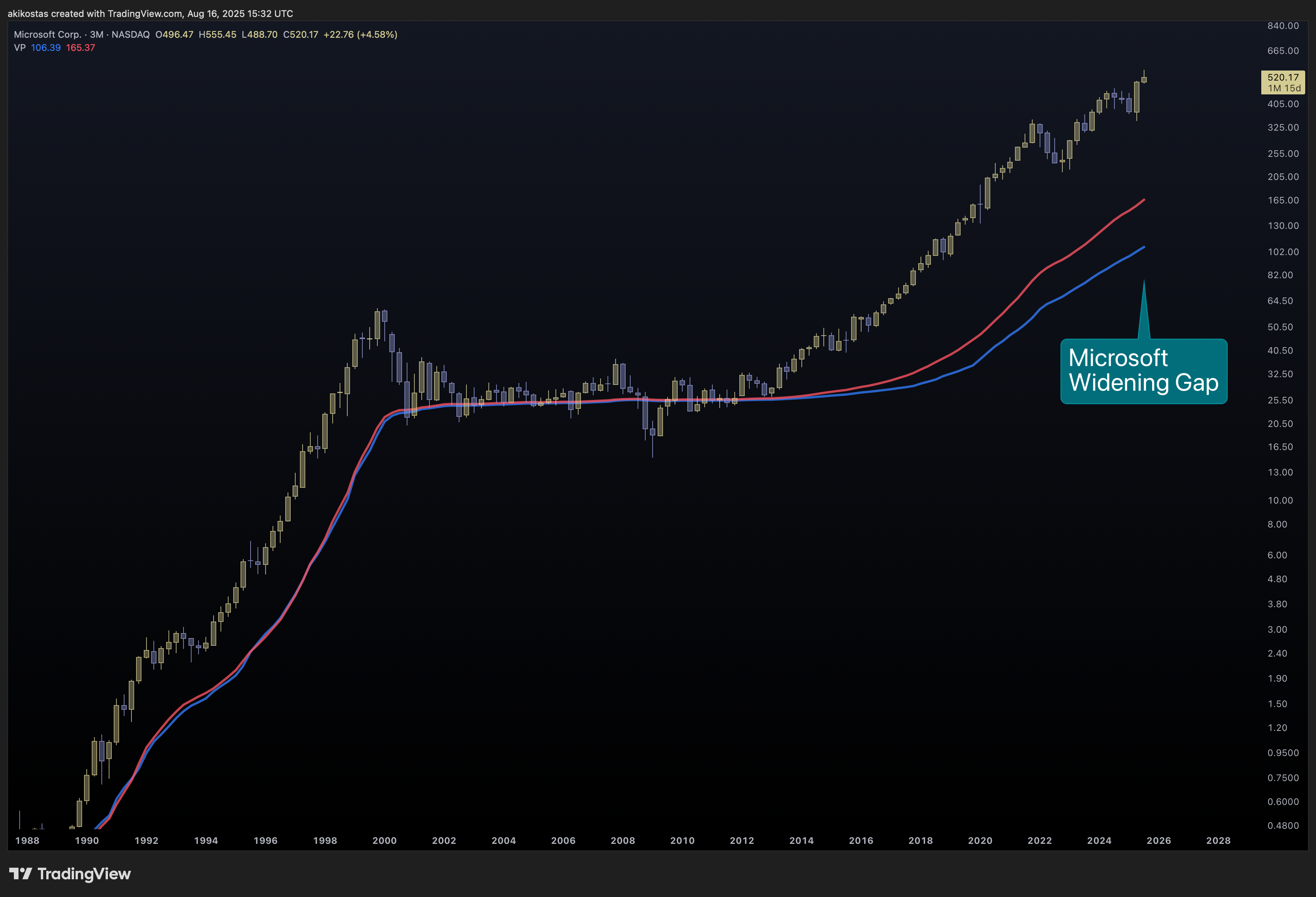 BATS:MSFT Chart Image by akikostas