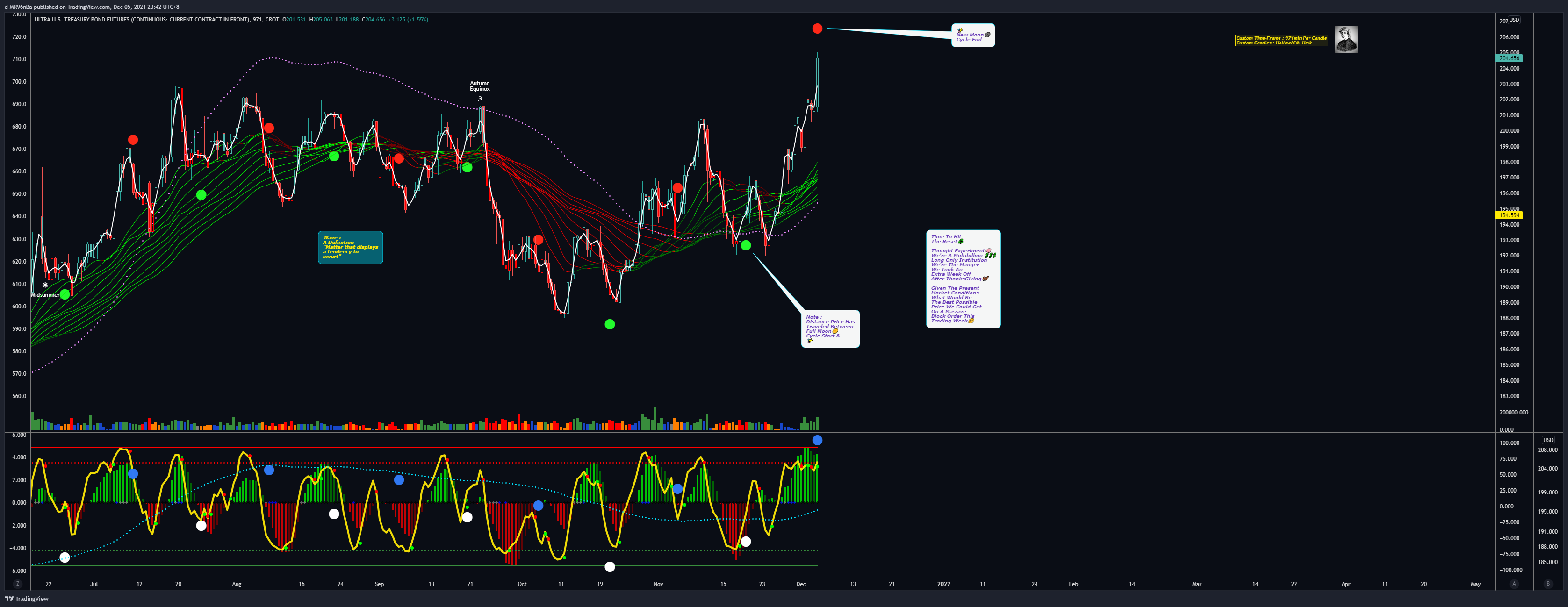 CBOT:UB1! Chart Image by d-MR96nBa