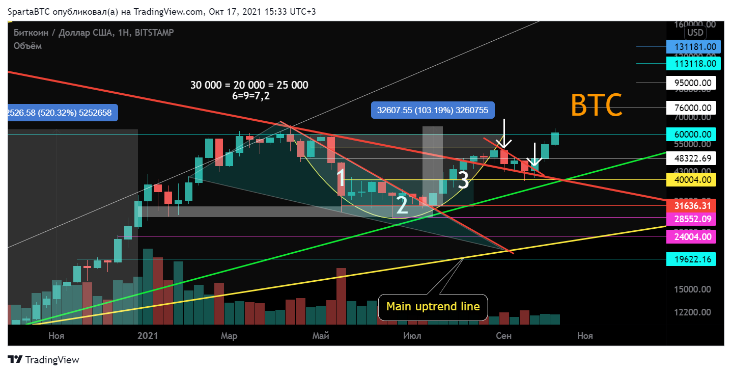 BITSTAMP:BTCUSD Chart Image by SpartaBTC
