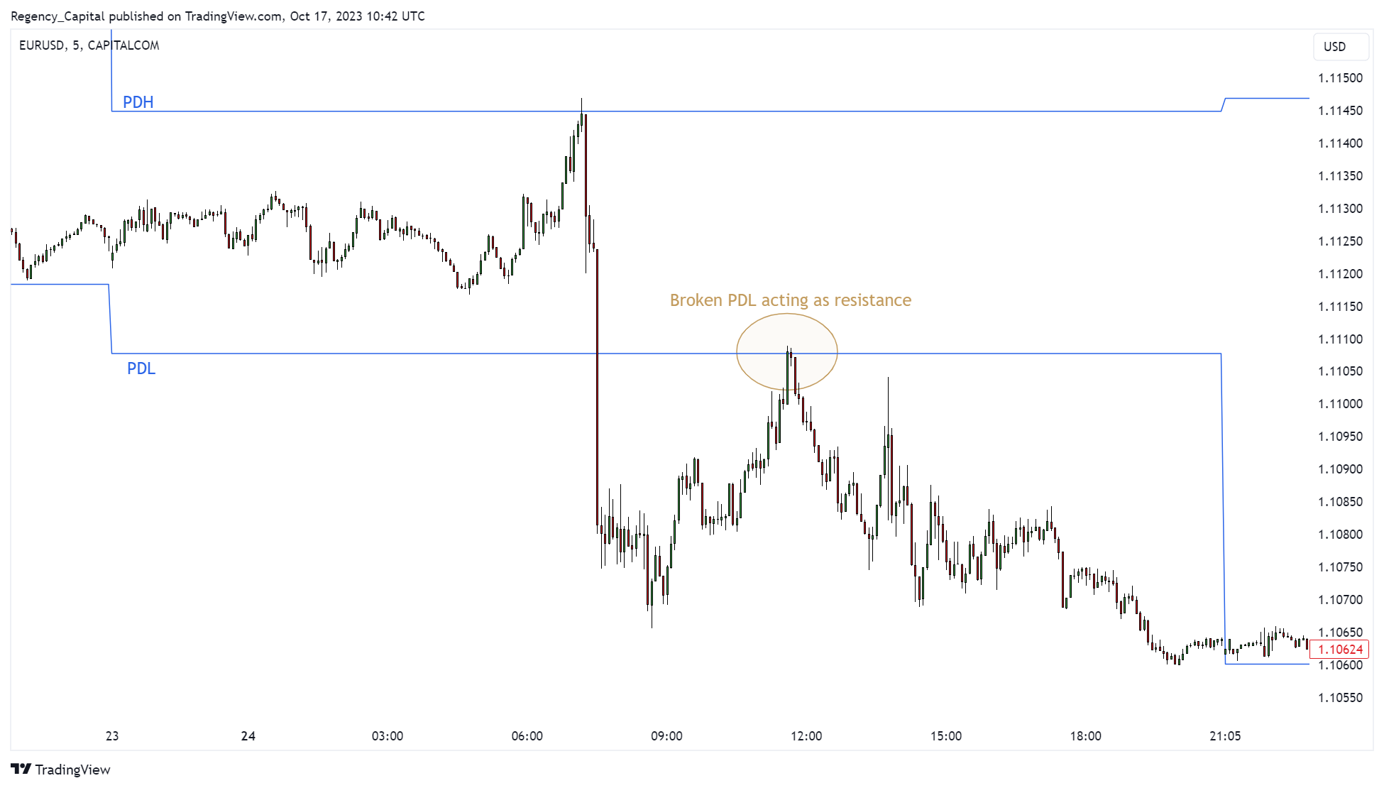 CAPITALCOM:EURUSD Chart Image by Regency_Capital