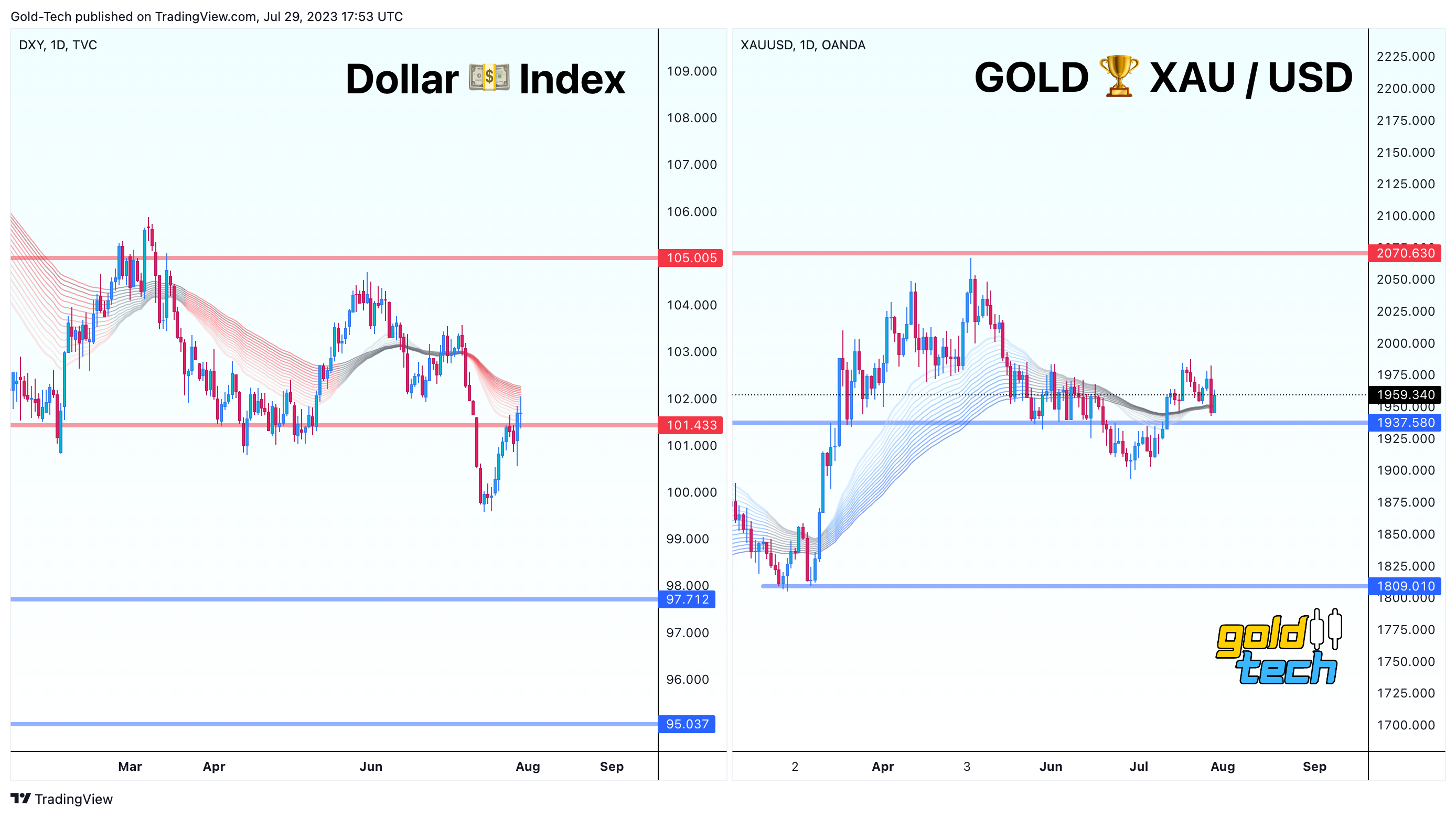 OANDA:XAUUSD Chart Image by AndeWave