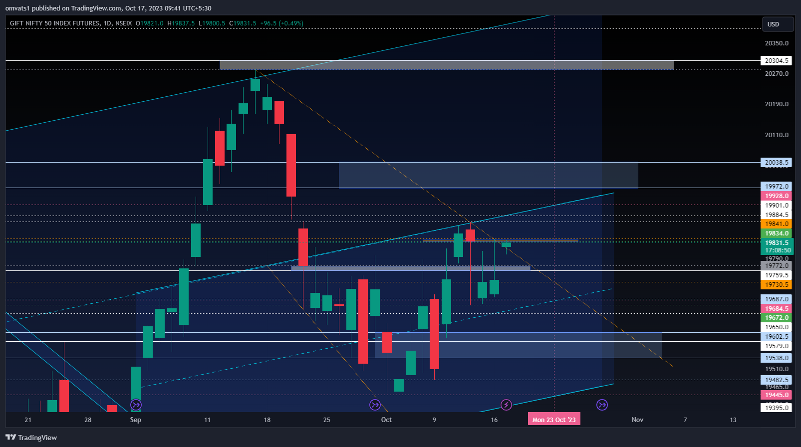 NSEIX:NIFTY1! Chart Image by omvats1