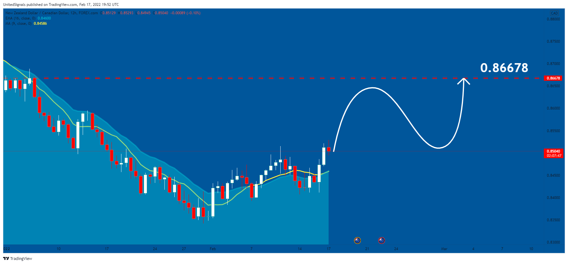 FOREXCOM:NZDCAD Chart Image by UnitedSignals