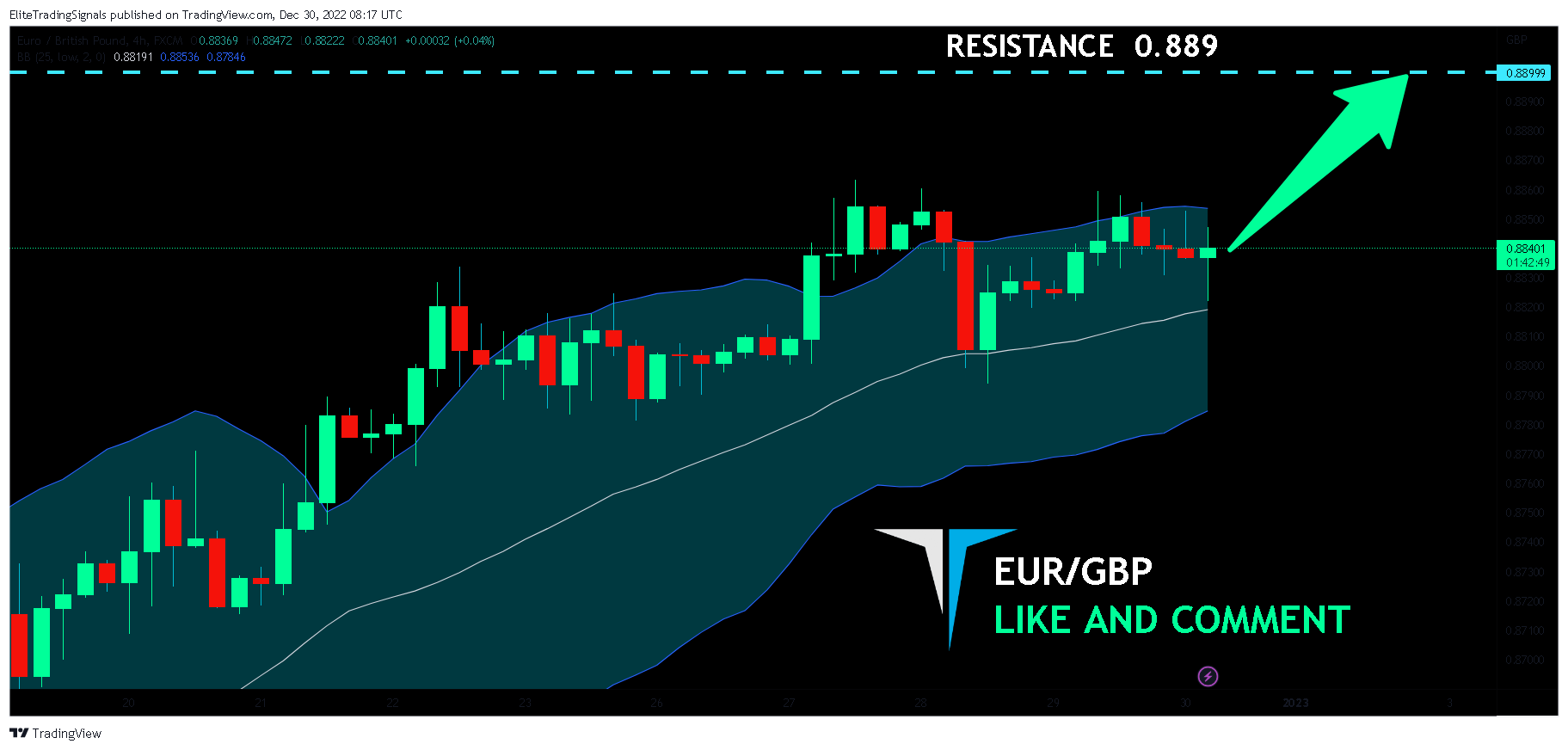 FX:EURGBP Chart Image by EliteTradingSignals