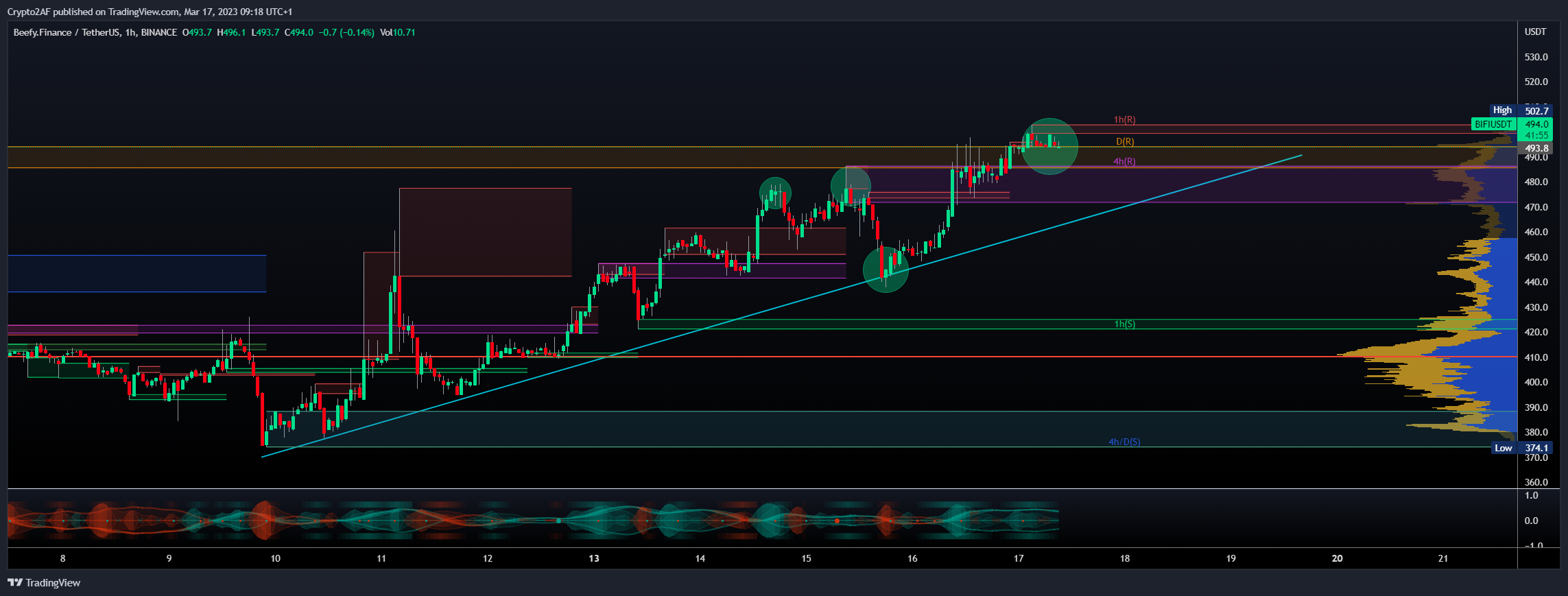 BINANCE:BIFIUSDT Chart Image by Crypto2AF