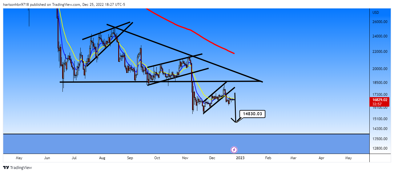 COINBASE:BTCUSD Chart Image by harisonhbn9718