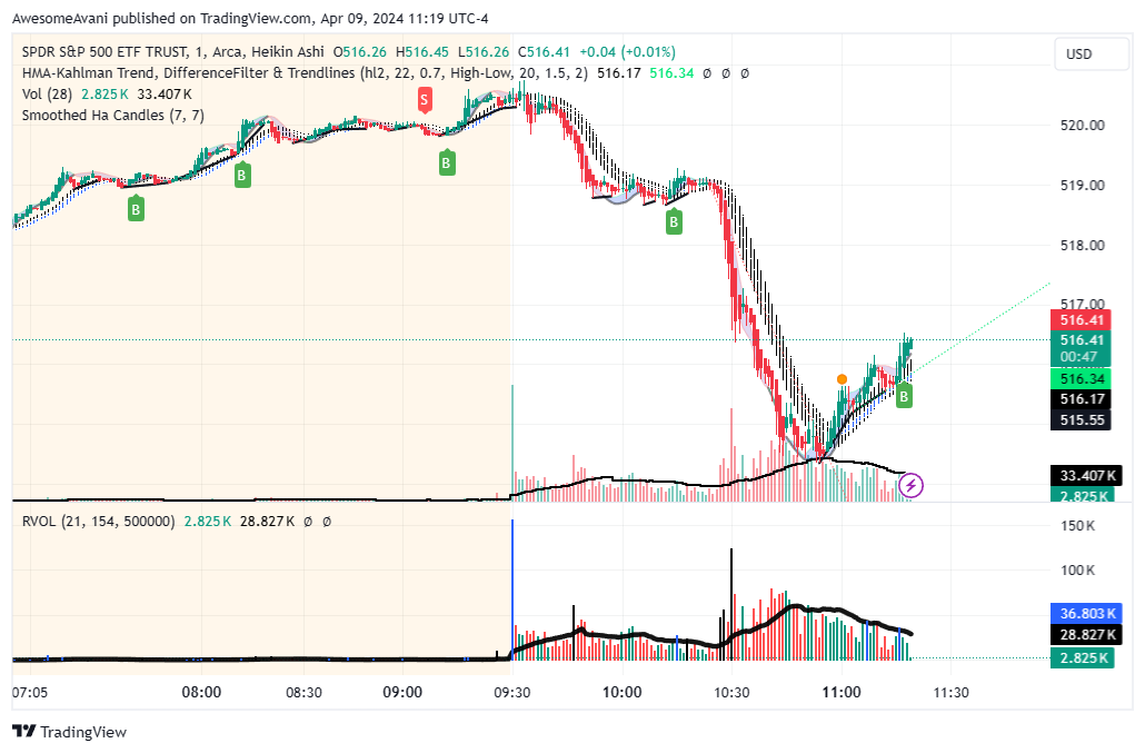 BATS:SPY Chart Image by AwesomeAvani