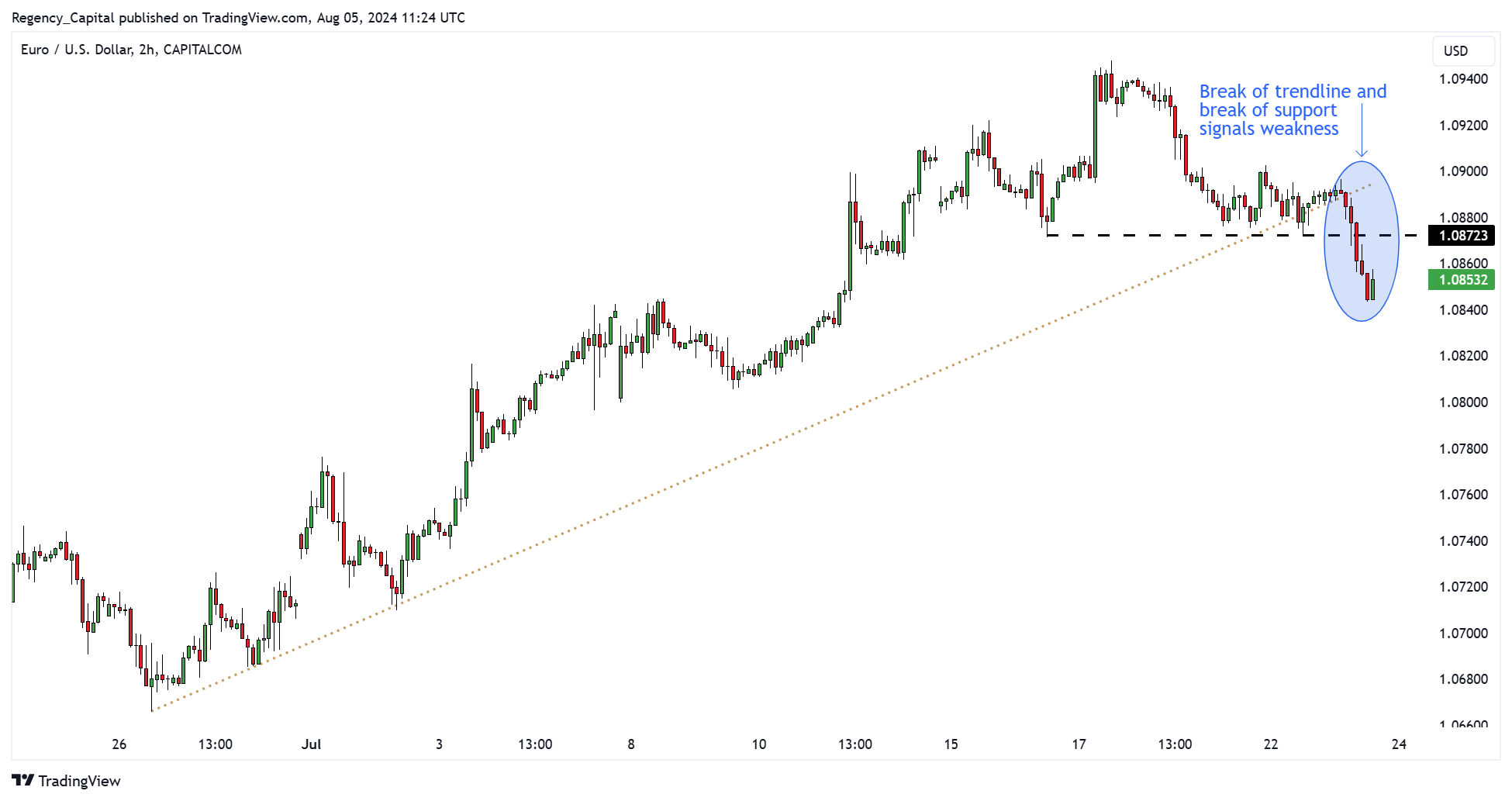 CAPITALCOM:EURUSD Chart Image by Regency_Capital