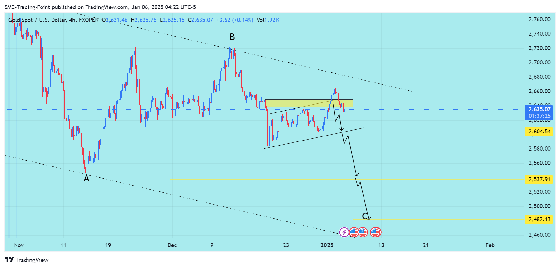 FXOPEN:XAUUSD Chart Image by SMC-Trading-Point