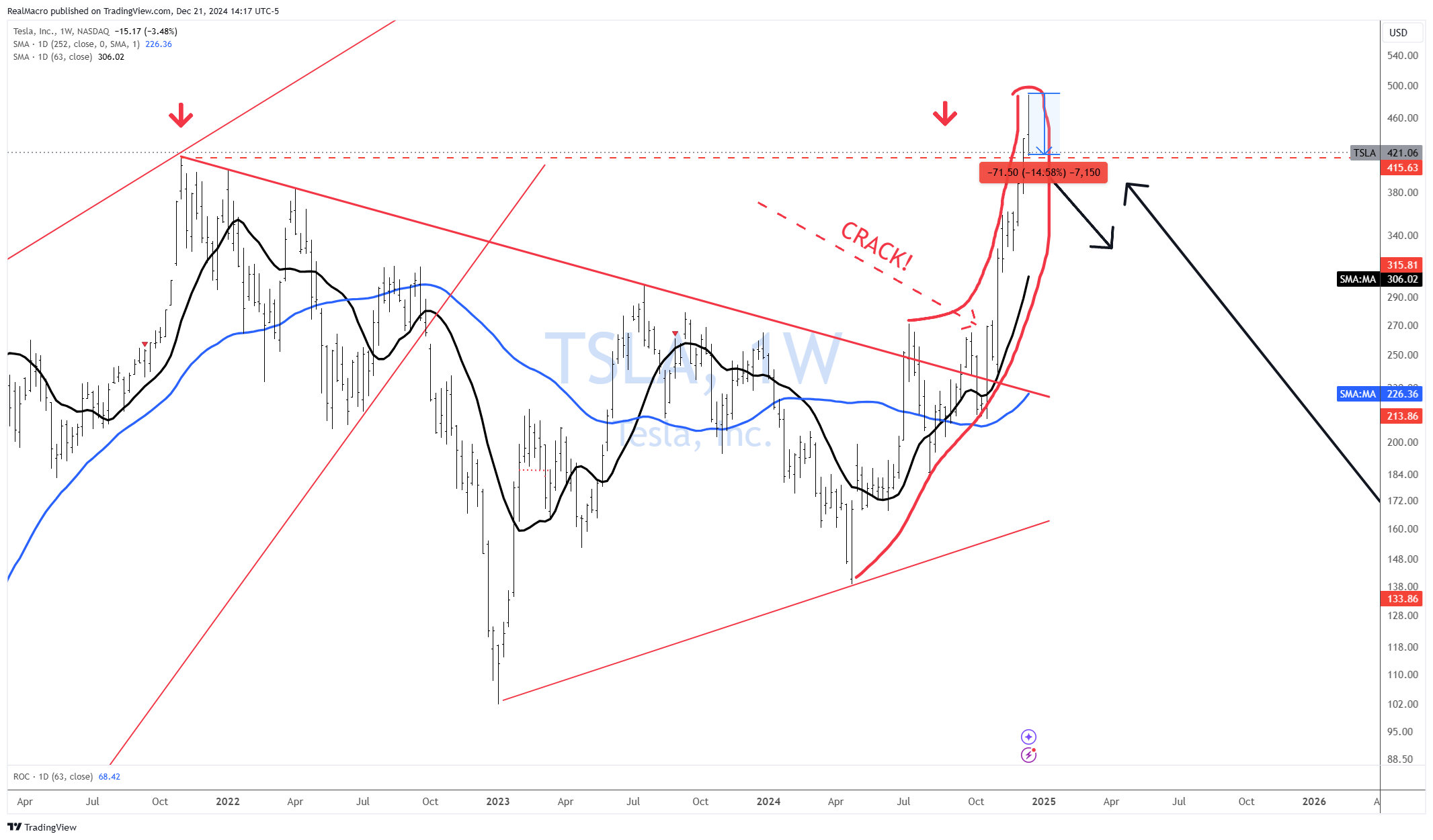 BATS:TSLA Chart Image by RealMacro