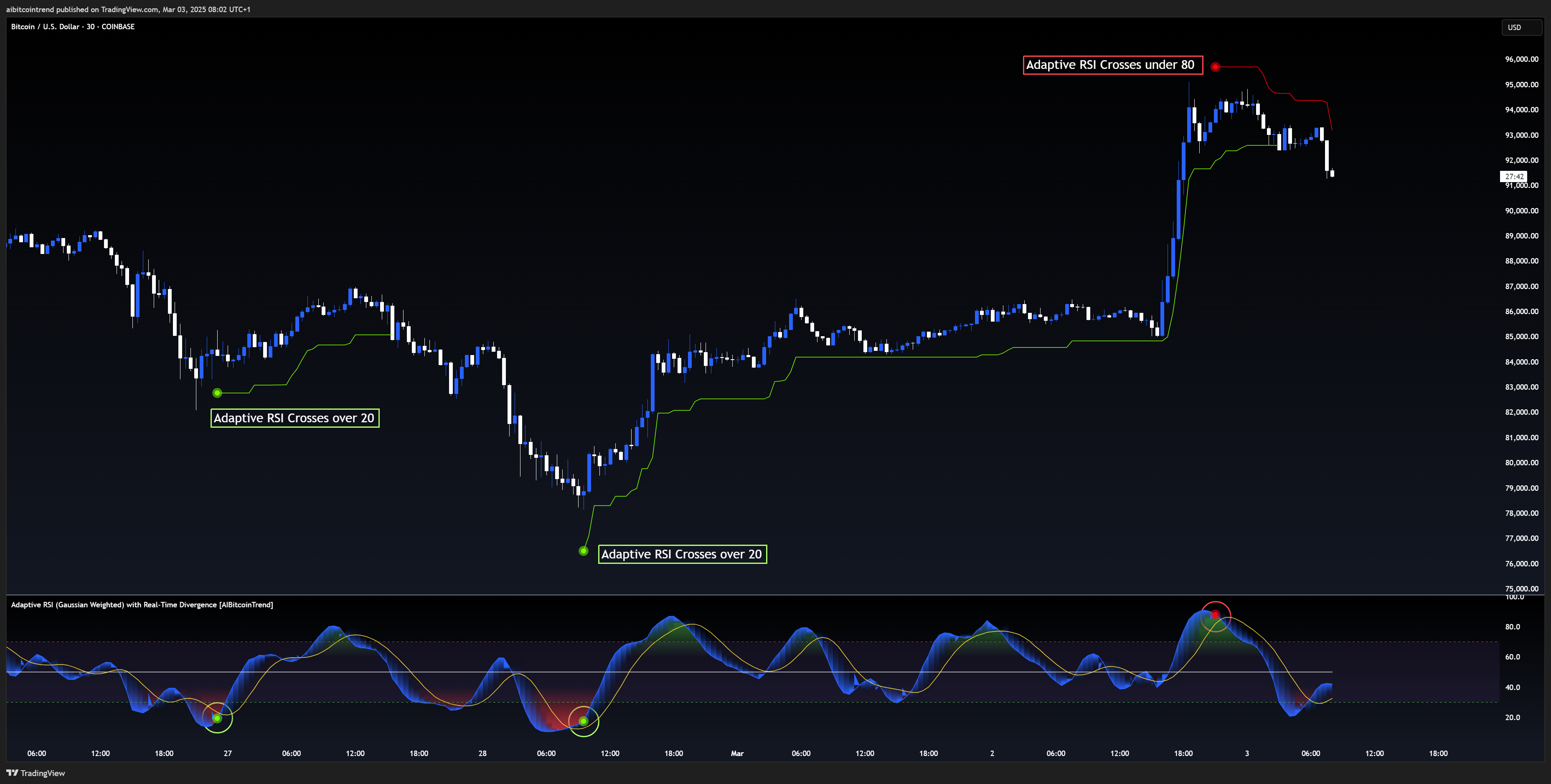 COINBASE:BTCUSD Chart Image by aibitcointrend