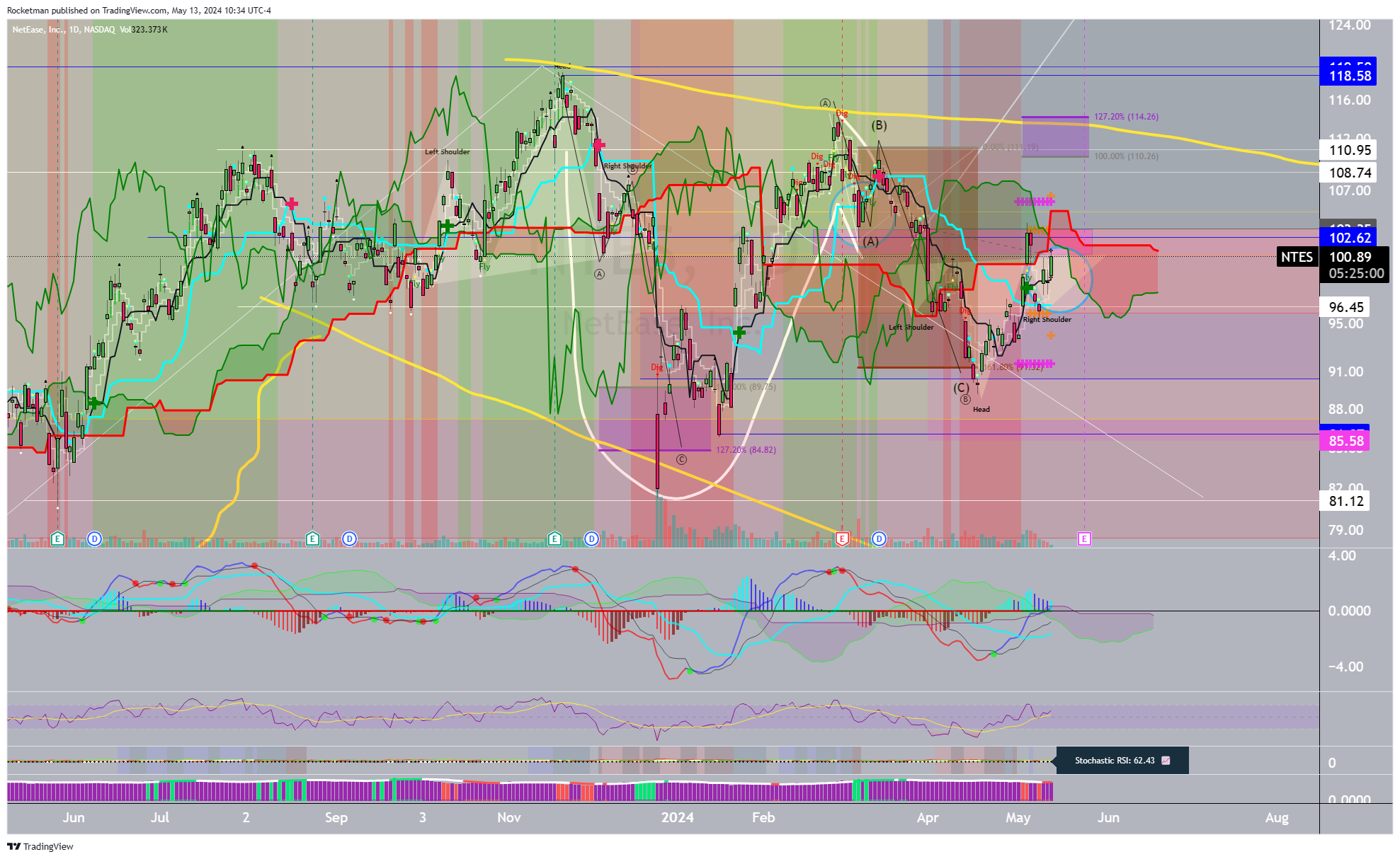 BATS:NTES Chart Image by Rocketman