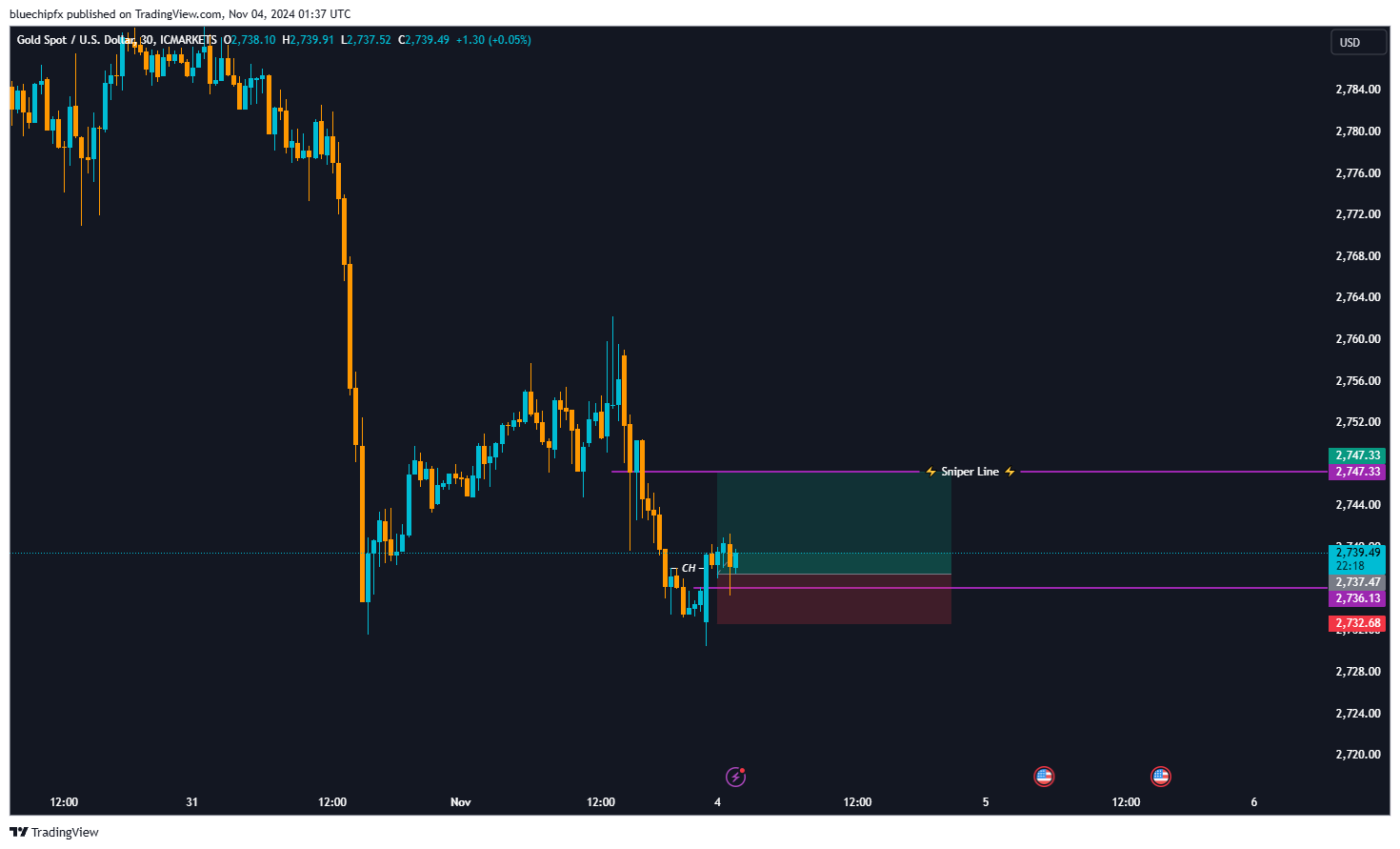 ICMARKETS:XAUUSD Chart Image by bluechipfx