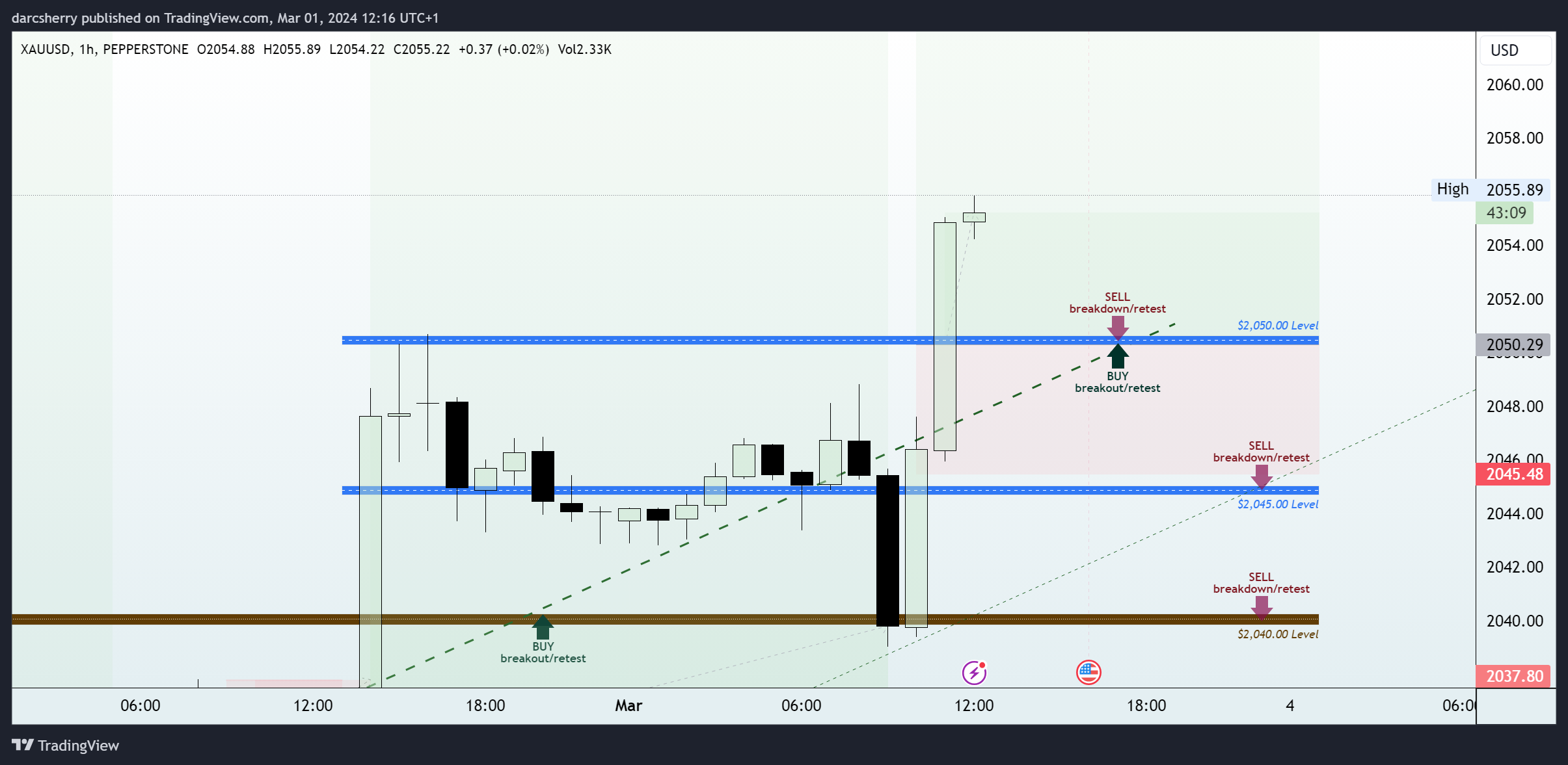PEPPERSTONE:XAUUSD Chart Image by darcsherry