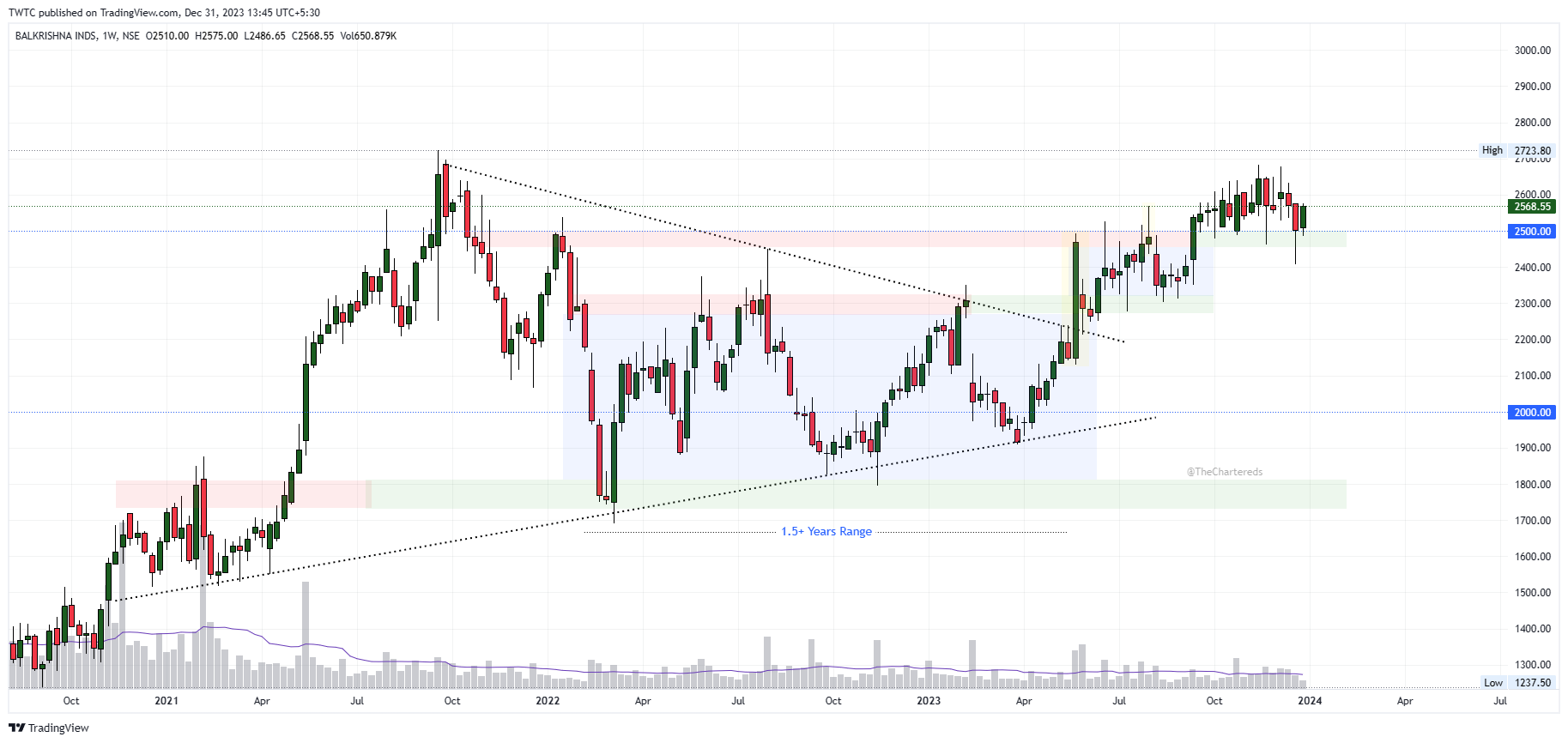 NSE:BALKRISIND Chart Image by TheChartereds