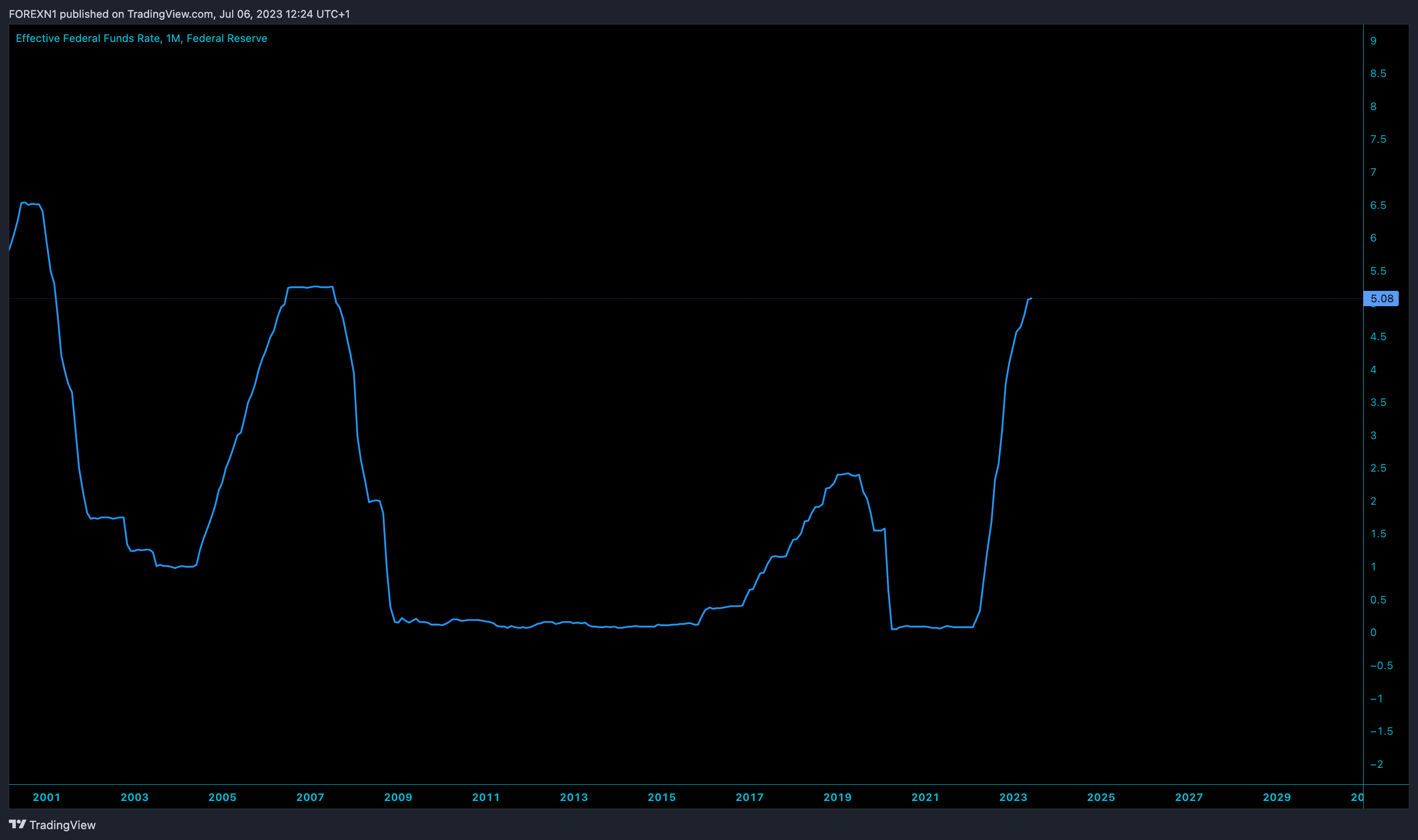 FRED:FEDFUNDS Chart Image by FOREXN1