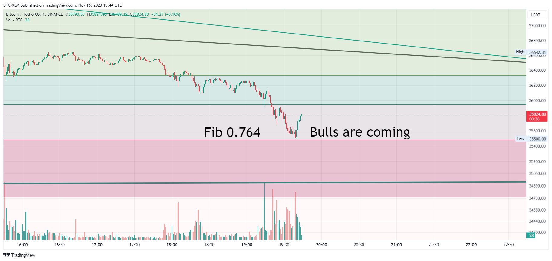 BINANCE:BTCUSDT Chart Image by BTC-XLM